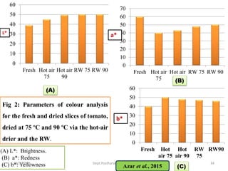 0
10
20
30
40
50
60
Fresh Hot air
75
Hot air
90
RW 75 RW 90
0
10
20
30
40
50
60
70
Fresh Hot air
75
Hot air
90
RW 75 RW 90
0
10
20
30
40
50
60
Fresh Hot
air 75
Hot
air 90
RW
75
RW90
Fig 2: Parameters of colour analysis
for the fresh and dried slices of tomato,
dried at 75 ºC and 90 ºC via the hot-air
drier and the RW.
L*
a*
b*
(A) L*: Brightness.
(B) a*: Redness
(C) b*: Yellowness
(A)
(B)
(C)
29/3/2019 34Dept.Postharvest technlogy
Azar et al., 2015
 