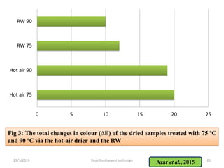 0 5 10 15 20 25
Hot air 75
Hot air 90
RW 75
RW 90
Fig 3: The total changes in colour (∆E) of the dried samples treated with 75 ºC
and 90 ºC via the hot-air drier and the RW
29/3/2019 35Dept.Postharvest technlogy
Azar et al., 2015
 
