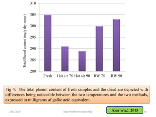 Fig 4: The total phenol content of fresh samples and the dried are depicted with
differences being noticeable between the two temperatures and the two methods,
expressed in milligrams of gallic acid equivalent.
280
285
290
295
300
305
310
Fresh Hot air 75 Hot air 90 RW 75 RW 90
TotalPhenolcontent(mg/gdrymatter)
29/3/2019 36Dept.Postharvest technlogy Azar et al., 2015
 