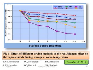 Fig 1: Effect of different drying methods of the red Jalapeno slices on
the capsaicinoids during storage at room temperature
29/3/2019 40Dept.Postharvest technlogy
Enssaf et al., 2016RWD1 unblanched OD1 unblanched SD1 unblanched
RWD2 blanched OD2 blanched SD2 blanched
 