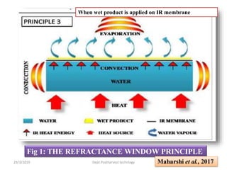 When wet product is applied on IR membrane
Fig 1: THE REFRACTANCE WINDOW PRINCIPLE
Maharshi et al., 201729/3/2019 9Dept.Postharvest technlogy
 