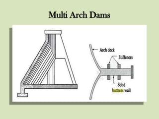 Multi Arch Dams

 