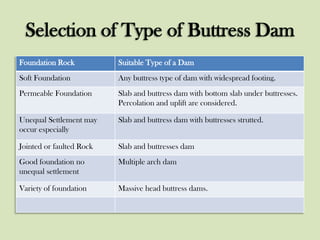 Selection of Type of Buttress Dam
Foundation Rock

Suitable Type of a Dam

Soft Foundation

Any buttress type of dam with widespread footing.

Permeable Foundation

Slab and buttress dam with bottom slab under buttresses.
Percolation and uplift are considered.

Unequal Settlement may
occur especially

Slab and buttress dam with buttresses strutted.

Jointed or faulted Rock

Slab and buttresses dam

Good foundation no
unequal settlement

Multiple arch dam

Variety of foundation

Massive head buttress dams.

 