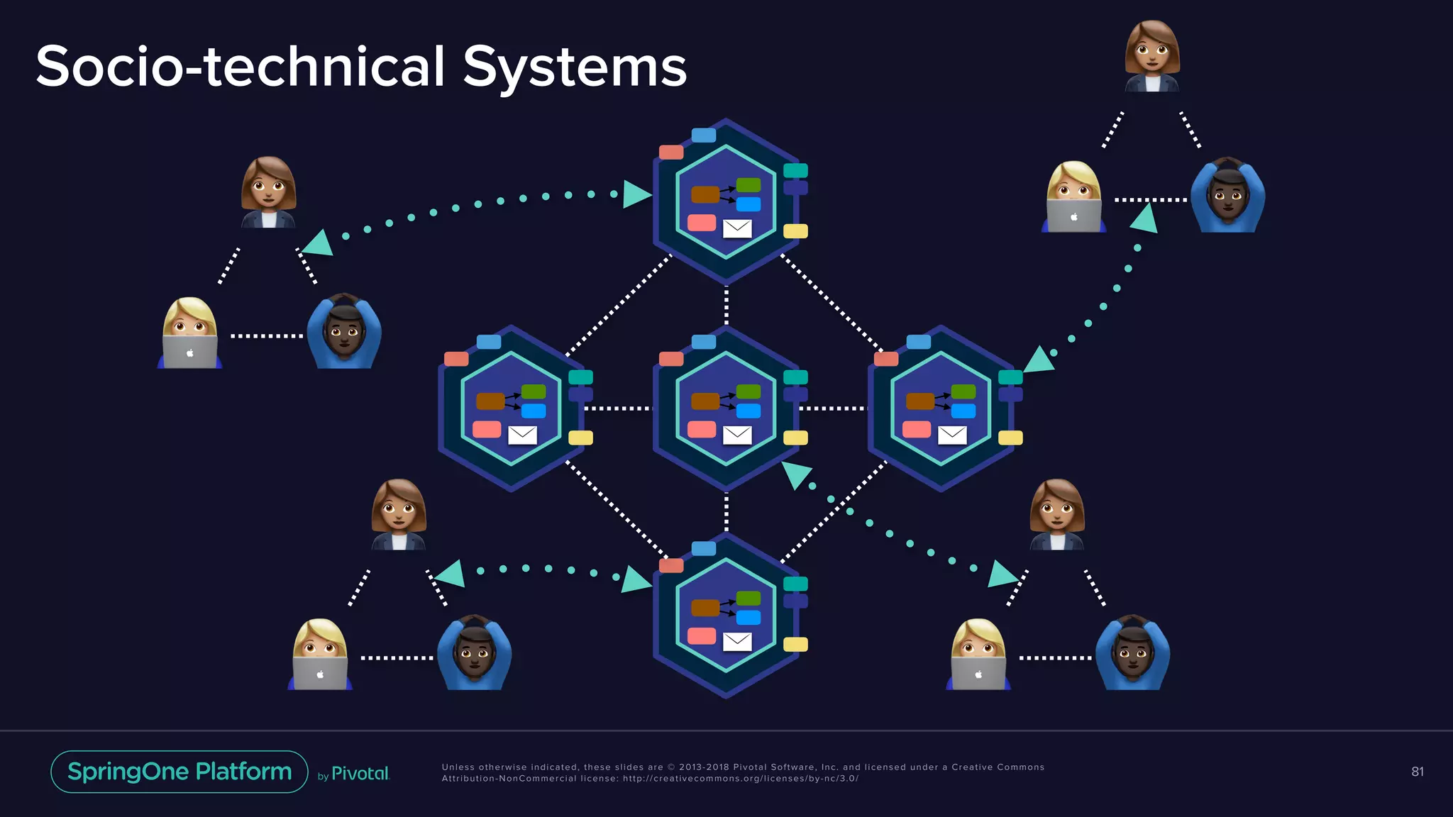 Unless otherwise indicated, these slides are © 2013-2018 Pivotal Software, Inc. and licensed under a Creative Commons
Attribution-NonCommercial license: http://creativecommons.org/licenses/by-nc/3.0/
Socio-technical Systems
81
!
" #!
" #
!
" #
!
" #
 