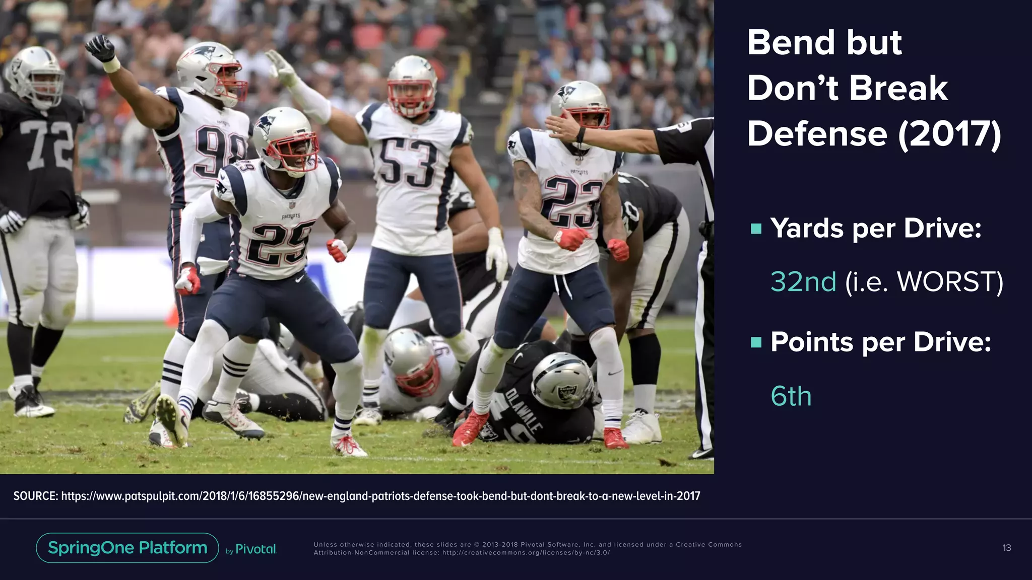 Unless otherwise indicated, these slides are © 2013-2018 Pivotal Software, Inc. and licensed under a Creative Commons
Attribution-NonCommercial license: http://creativecommons.org/licenses/by-nc/3.0/
13
Bend but
Don’t Break
Defense (2017)
SOURCE: https://www.patspulpit.com/2018/1/6/16855296/new-england-patriots-defense-took-bend-but-dont-break-to-a-new-level-in-2017
■ Yards per Drive: 
32nd (i.e. WORST)
■ Points per Drive: 
6th
 