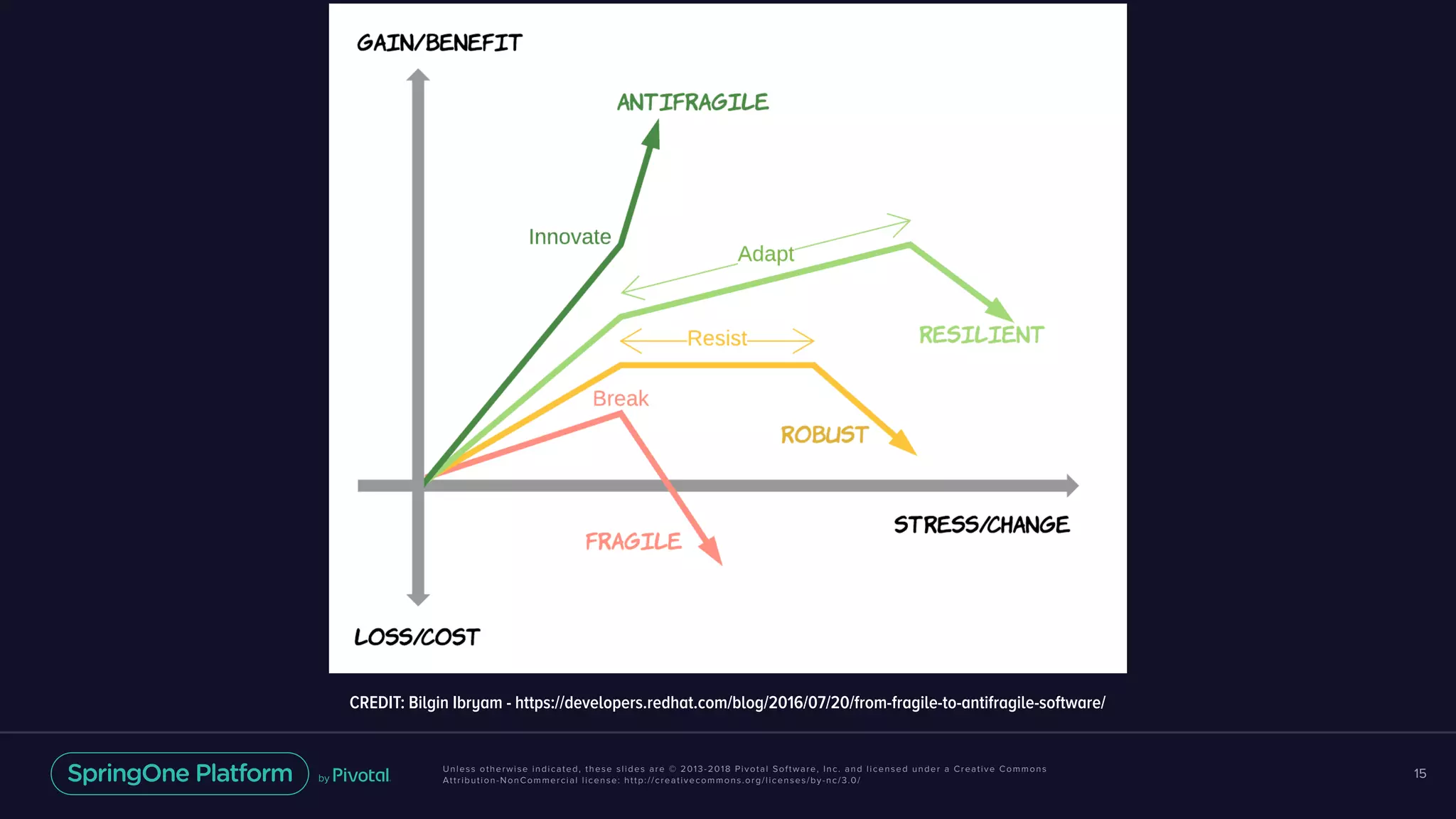 Unless otherwise indicated, these slides are © 2013-2018 Pivotal Software, Inc. and licensed under a Creative Commons
Attribution-NonCommercial license: http://creativecommons.org/licenses/by-nc/3.0/
15
CREDIT: Bilgin Ibryam - https://developers.redhat.com/blog/2016/07/20/from-fragile-to-antifragile-software/
 