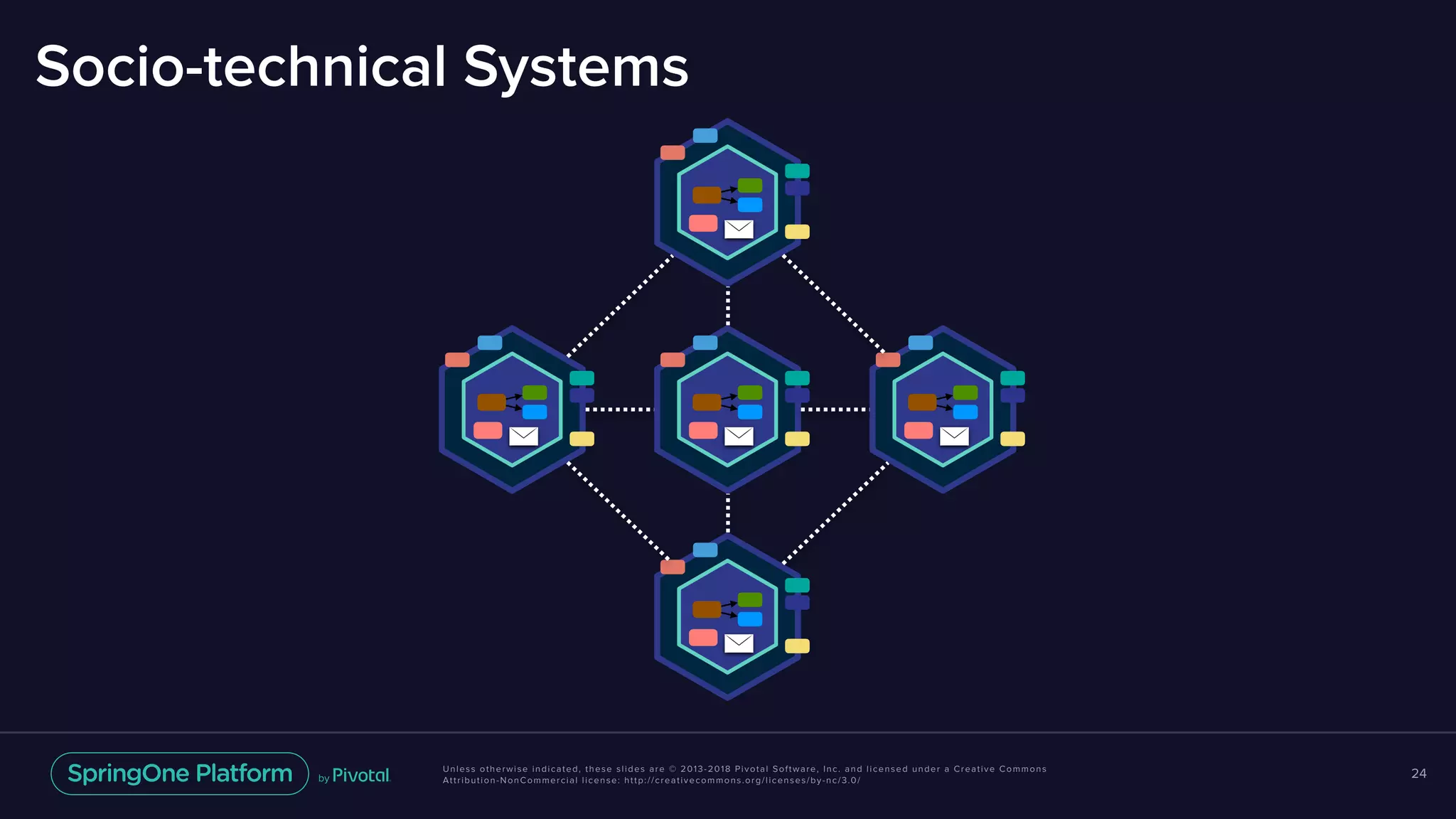 Unless otherwise indicated, these slides are © 2013-2018 Pivotal Software, Inc. and licensed under a Creative Commons
Attribution-NonCommercial license: http://creativecommons.org/licenses/by-nc/3.0/
Socio-technical Systems
24
 