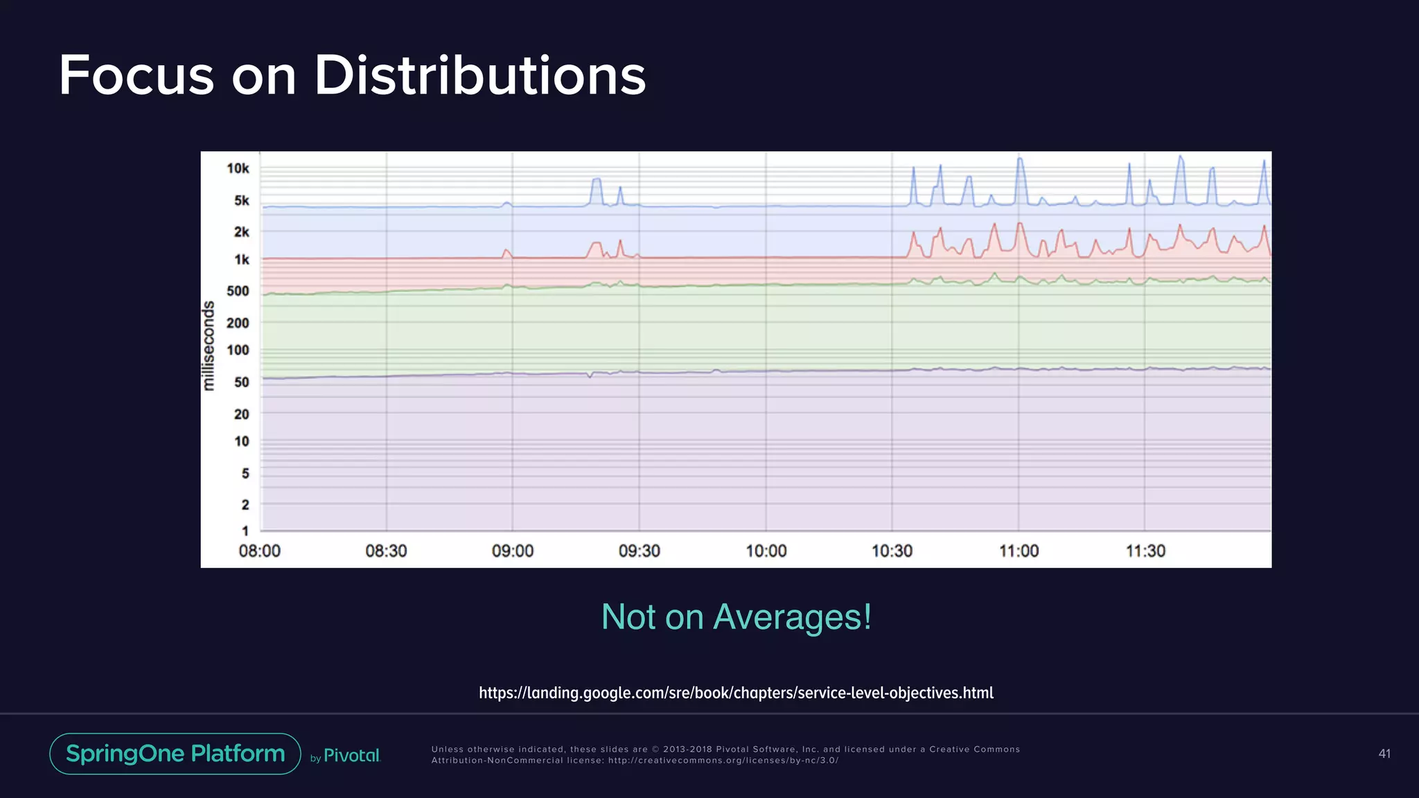 Unless otherwise indicated, these slides are © 2013-2018 Pivotal Software, Inc. and licensed under a Creative Commons
Attribution-NonCommercial license: http://creativecommons.org/licenses/by-nc/3.0/
Focus on Distributions
41
Not on Averages!
https://landing.google.com/sre/book/chapters/service-level-objectives.html
 
