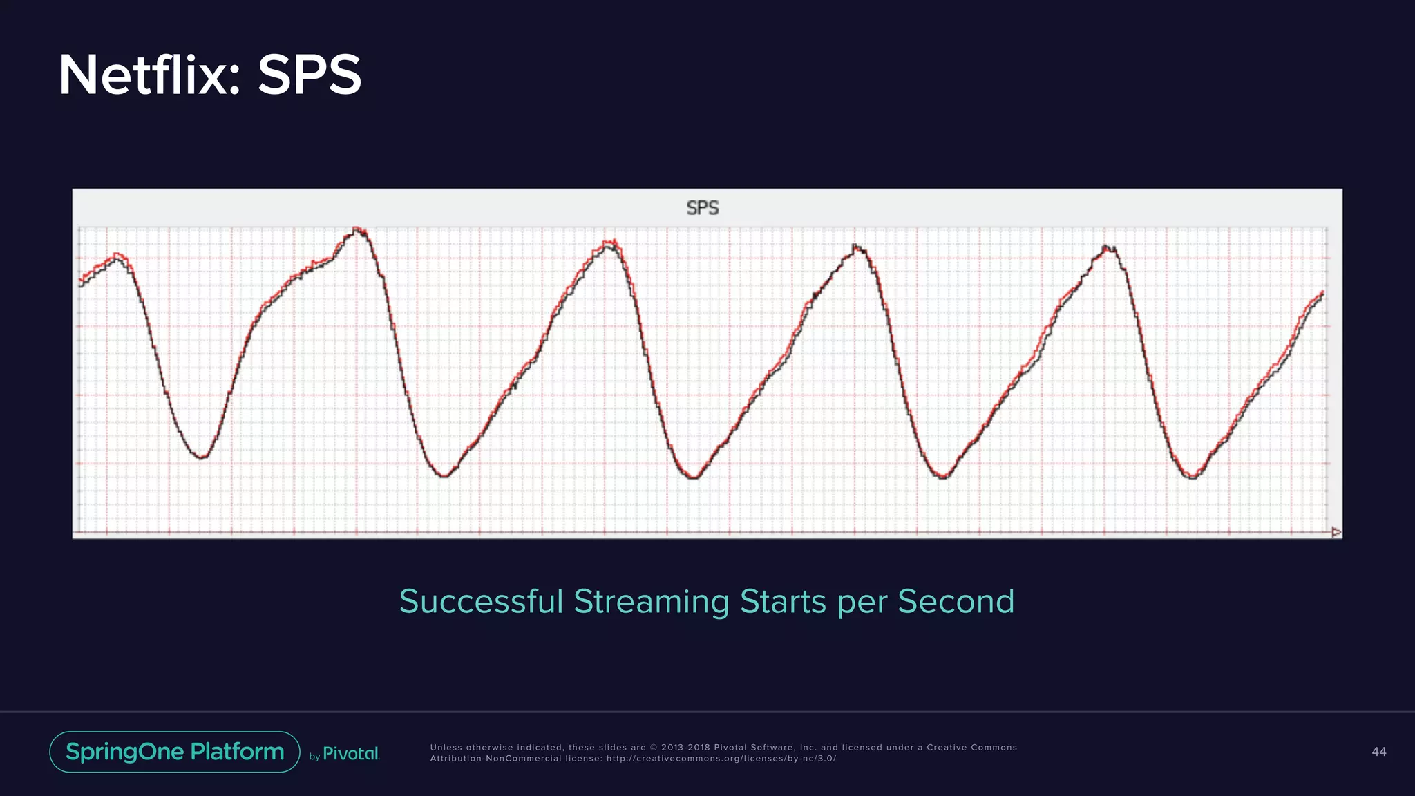 Unless otherwise indicated, these slides are © 2013-2018 Pivotal Software, Inc. and licensed under a Creative Commons
Attribution-NonCommercial license: http://creativecommons.org/licenses/by-nc/3.0/
Netflix: SPS
44
Successful Streaming Starts per Second
 