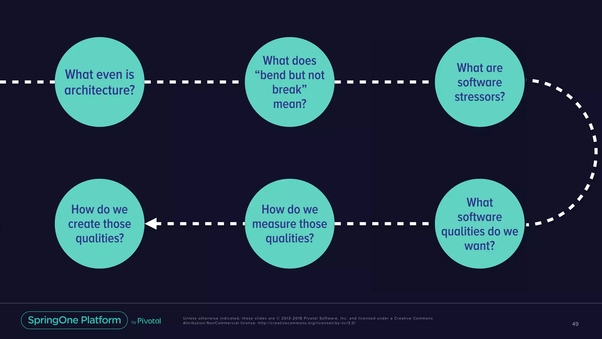 Unless otherwise indicated, these slides are © 2013-2018 Pivotal Software, Inc. and licensed under a Creative Commons
Attribution-NonCommercial license: http://creativecommons.org/licenses/by-nc/3.0/ 49
What even is
architecture?
What does
“bend but not
break”
mean?
What are
software
stressors?
How do we
create those
qualities?
How do we
measure those
qualities?
What
software
qualities do we
want?
 