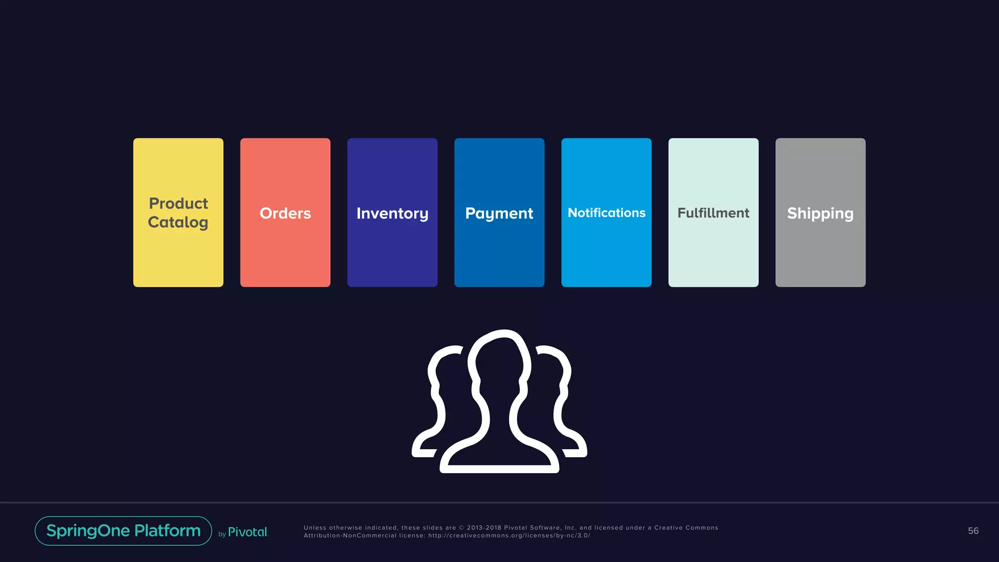 Unless otherwise indicated, these slides are © 2013-2018 Pivotal Software, Inc. and licensed under a Creative Commons
Attribution-NonCommercial license: http://creativecommons.org/licenses/by-nc/3.0/
56
Product
Catalog
Orders Inventory Payment Fulfillment ShippingNotifications
 