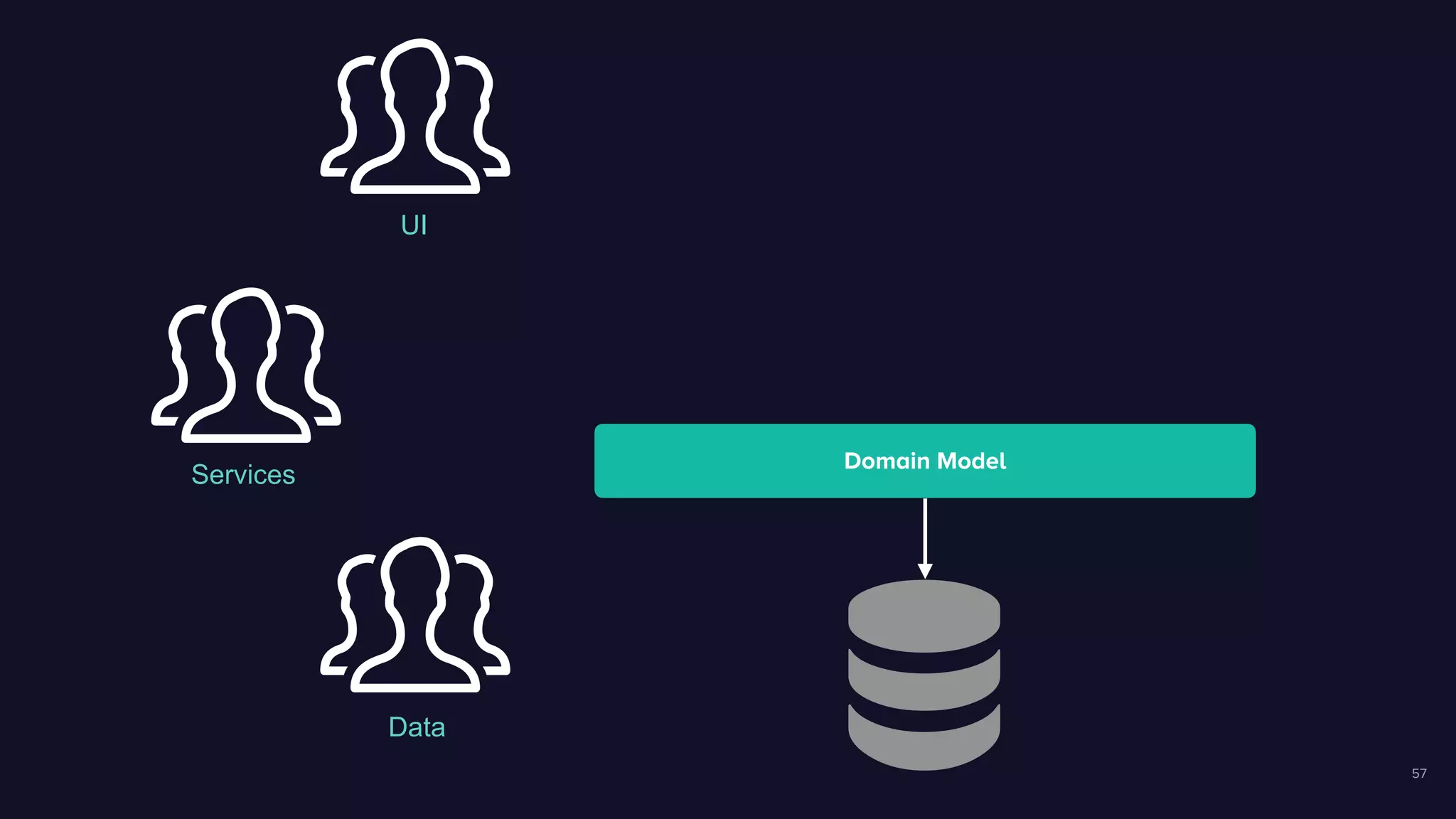 57
Domain Model
Data
Services
UI
 