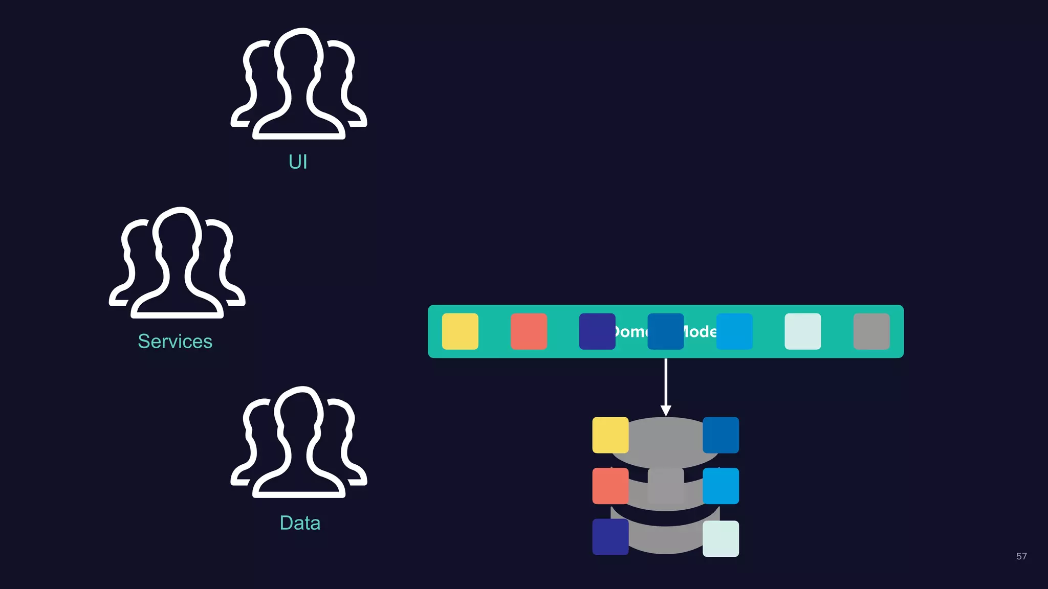 57
Domain Model
Data
Services
UI
 
