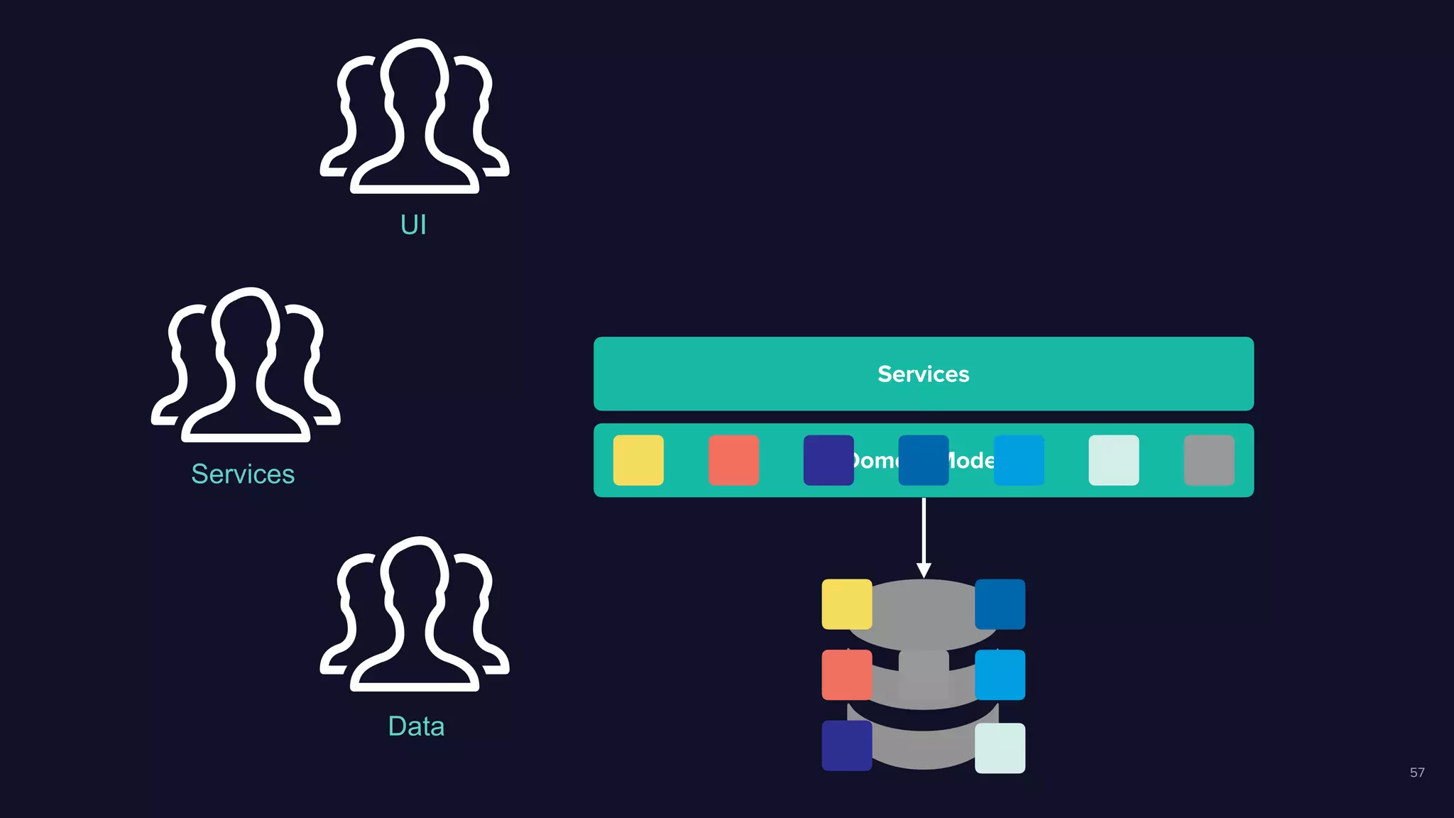 57
Services
Domain Model
Data
Services
UI
 