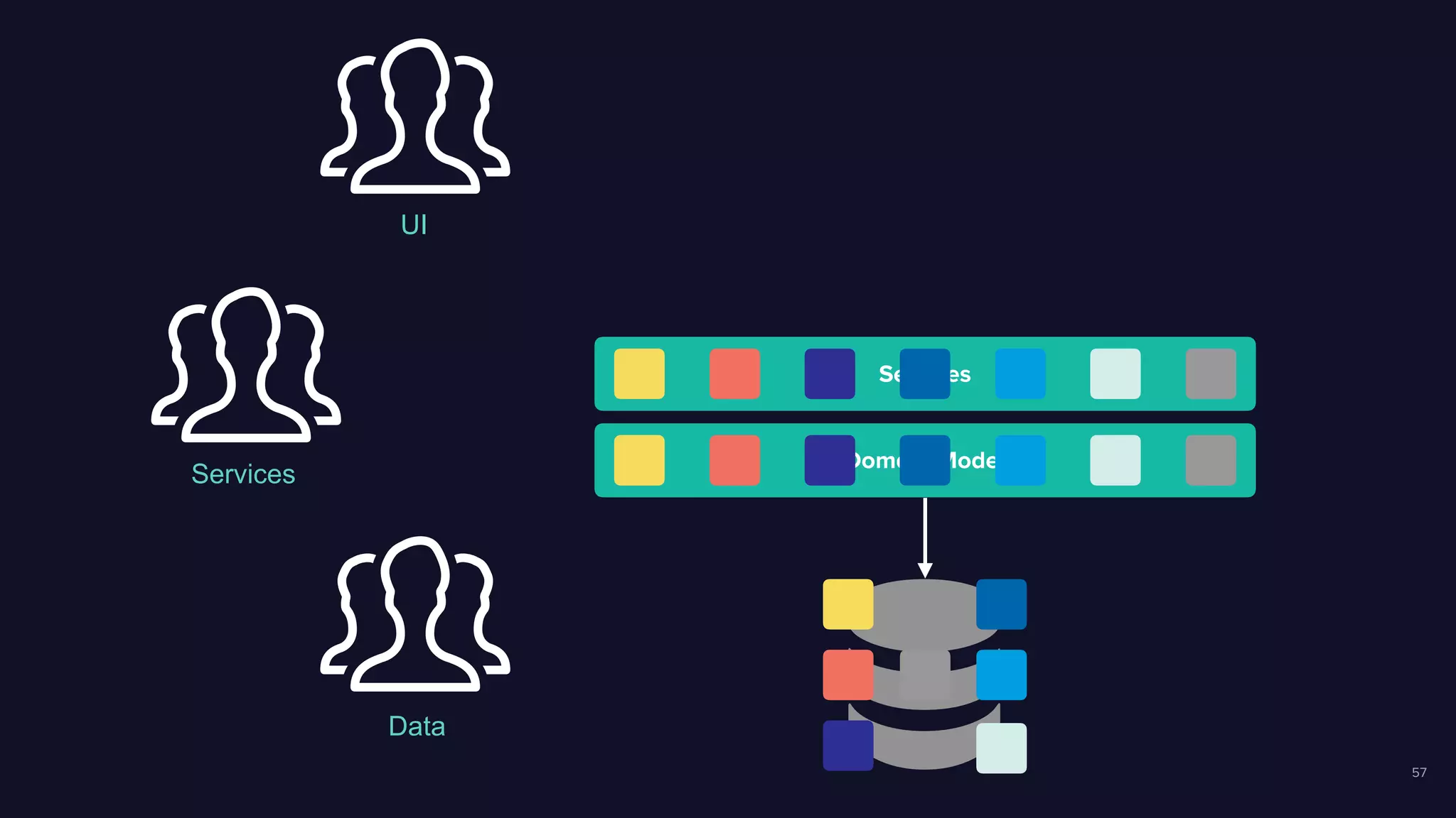 57
Services
Domain Model
Data
Services
UI
 