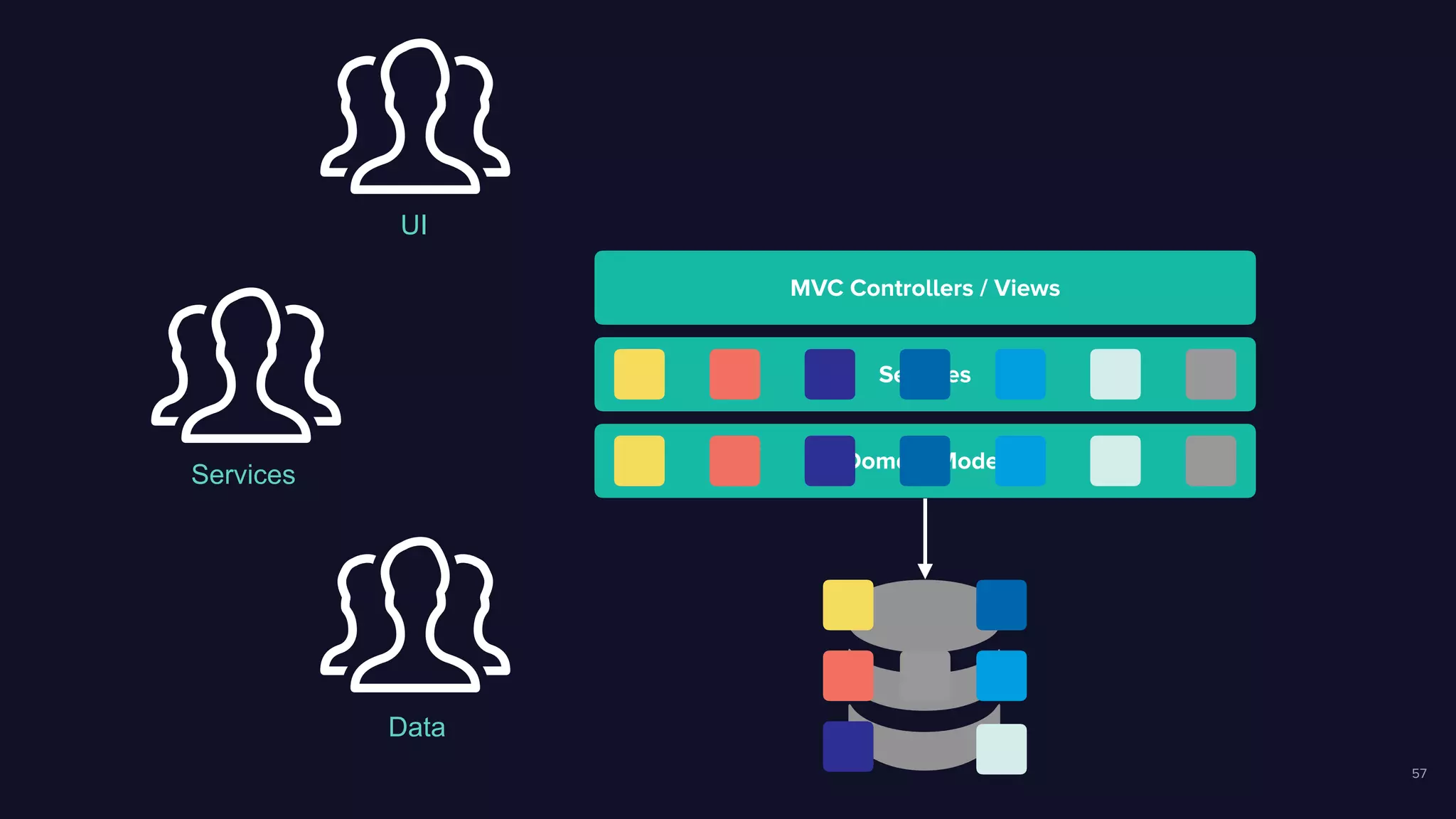 57
MVC Controllers / Views
Services
Domain Model
Data
Services
UI
 
