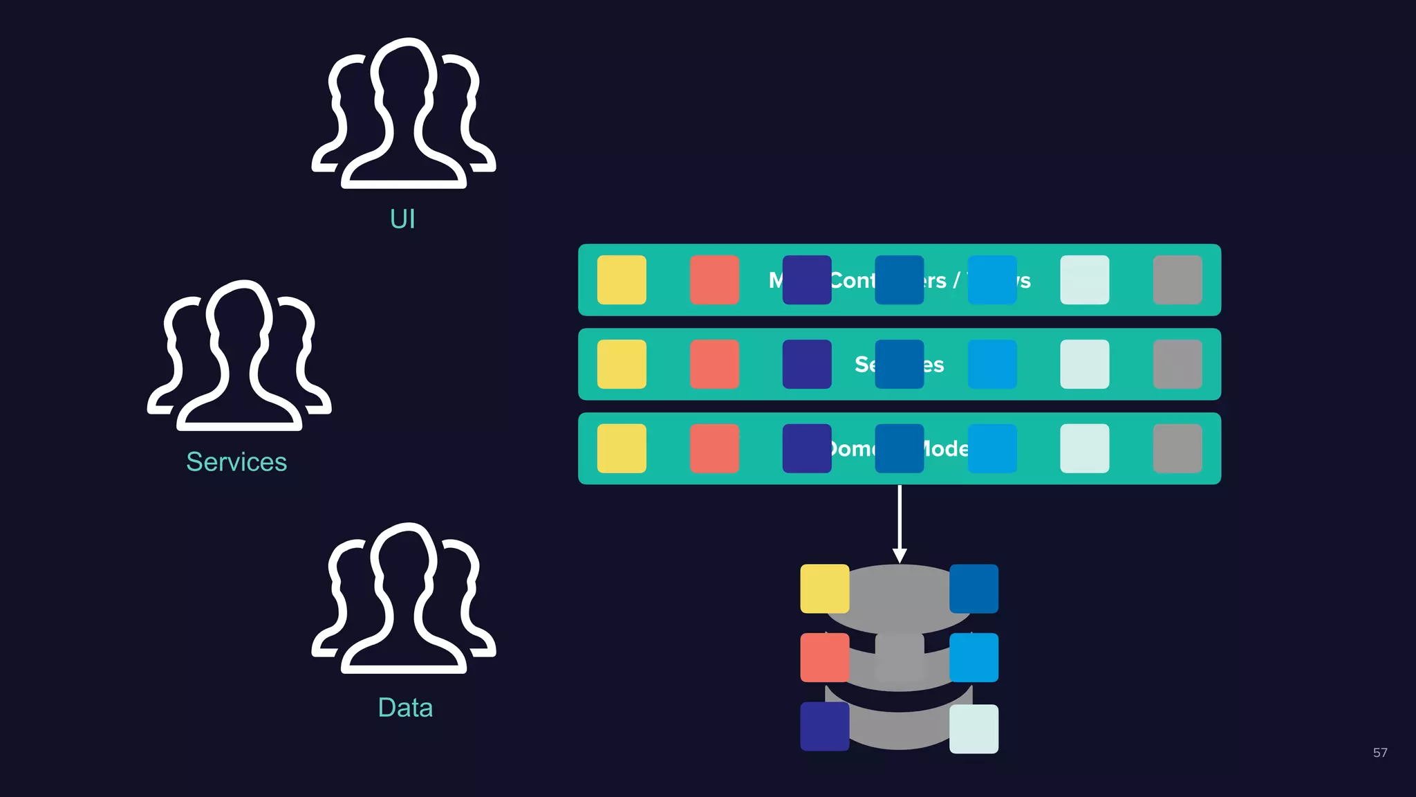 57
MVC Controllers / Views
Services
Domain Model
Data
Services
UI
 