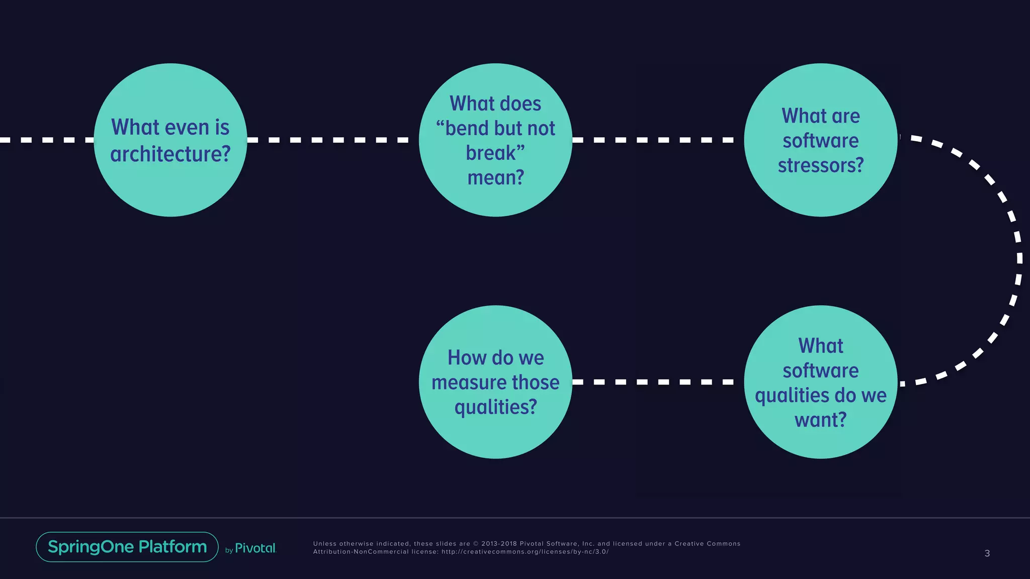 Unless otherwise indicated, these slides are © 2013-2018 Pivotal Software, Inc. and licensed under a Creative Commons
Attribution-NonCommercial license: http://creativecommons.org/licenses/by-nc/3.0/ 3
What even is
architecture?
What does
“bend but not
break”
mean?
What are
software
stressors?
How do we
measure those
qualities?
What
software
qualities do we
want?
 