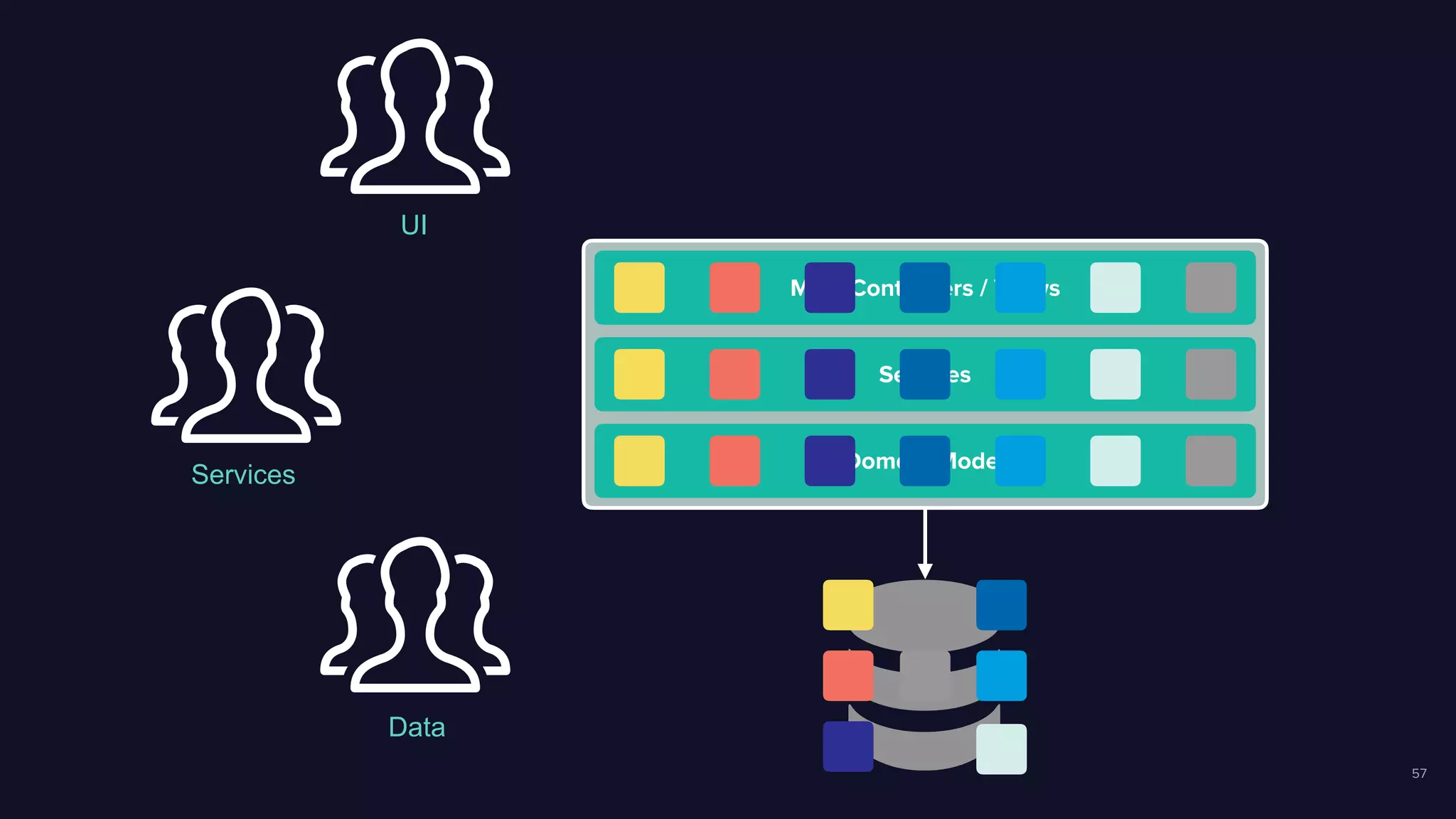 57
MVC Controllers / Views
Services
Domain Model
Data
Services
UI
 