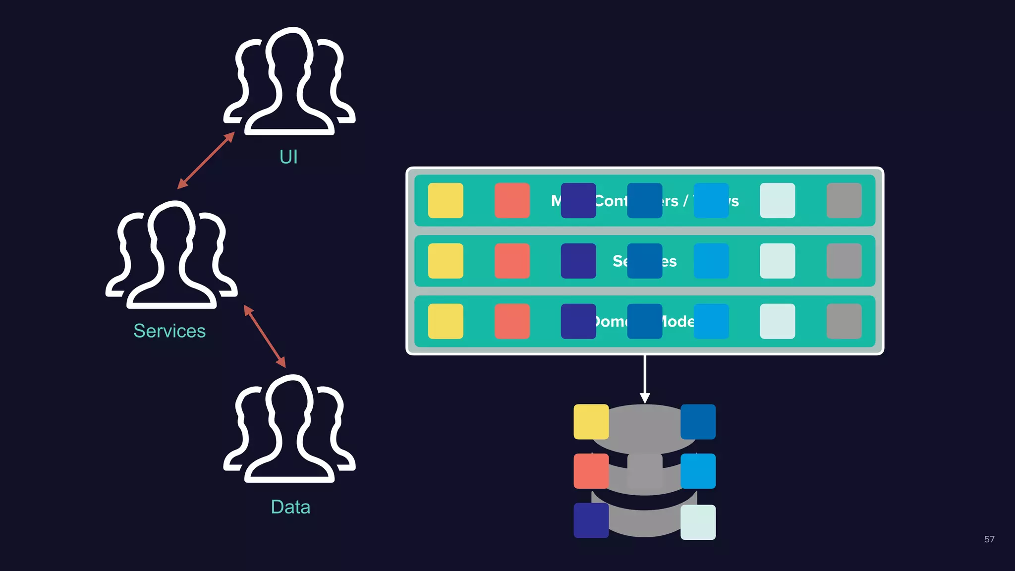 57
MVC Controllers / Views
Services
Domain Model
Data
Services
UI
 