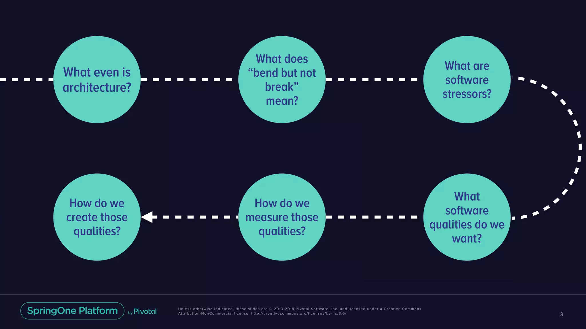 Unless otherwise indicated, these slides are © 2013-2018 Pivotal Software, Inc. and licensed under a Creative Commons
Attribution-NonCommercial license: http://creativecommons.org/licenses/by-nc/3.0/ 3
What even is
architecture?
What does
“bend but not
break”
mean?
What are
software
stressors?
How do we
create those
qualities?
How do we
measure those
qualities?
What
software
qualities do we
want?
 