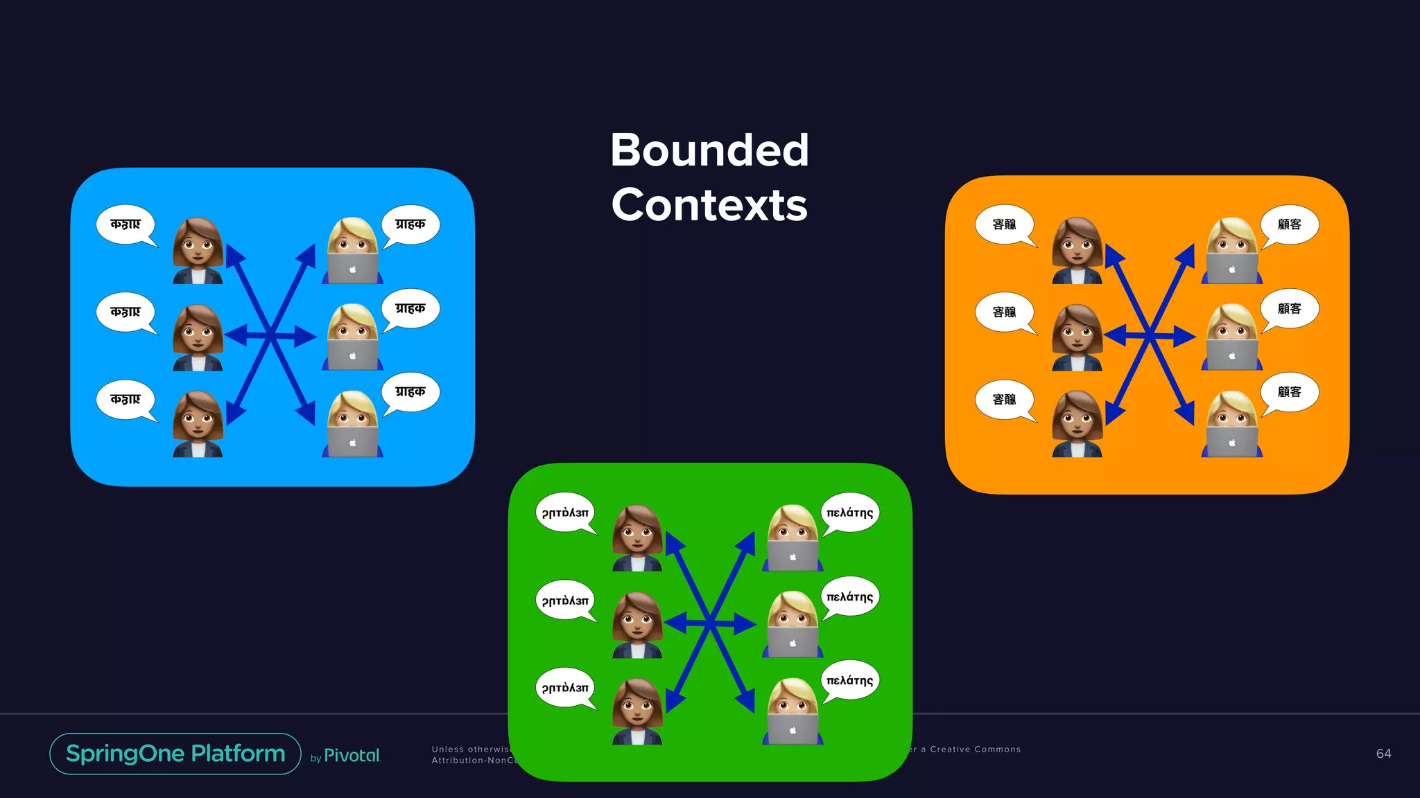 Unless otherwise indicated, these slides are © 2013-2018 Pivotal Software, Inc. and licensed under a Creative Commons
Attribution-NonCommercial license: http://creativecommons.org/licenses/by-nc/3.0/
64
!
!
!
"
"
"
πελάτης
πελάτης
πελάτης
πελάτης
πελάτης
πελάτης
!
!
!
"
"
"
!
!
!
"
"
"
ग्राहक
ग्राहक
ग्राहक
ग्राहक
ग्राहक
ग्राहक
Bounded
Contexts
 