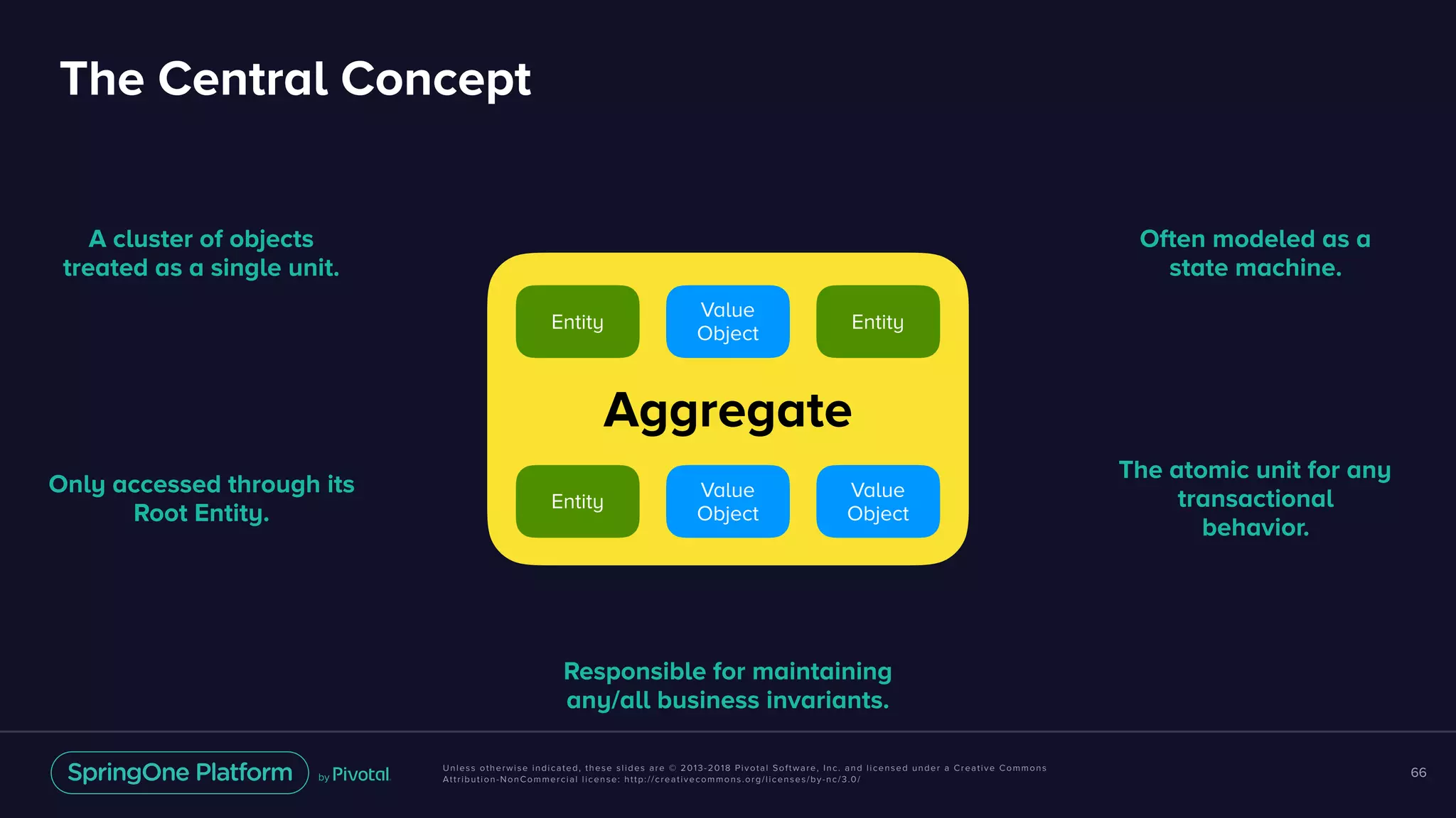 Unless otherwise indicated, these slides are © 2013-2018 Pivotal Software, Inc. and licensed under a Creative Commons
Attribution-NonCommercial license: http://creativecommons.org/licenses/by-nc/3.0/
The Central Concept
66
Aggregate
A cluster of objects
treated as a single unit.
Often modeled as a
state machine.
The atomic unit for any
transactional
behavior.
Only accessed through its
Root Entity.
Responsible for maintaining
any/all business invariants.
Entity
EntityEntity
Value
Object
Value
Object
Value
Object
 