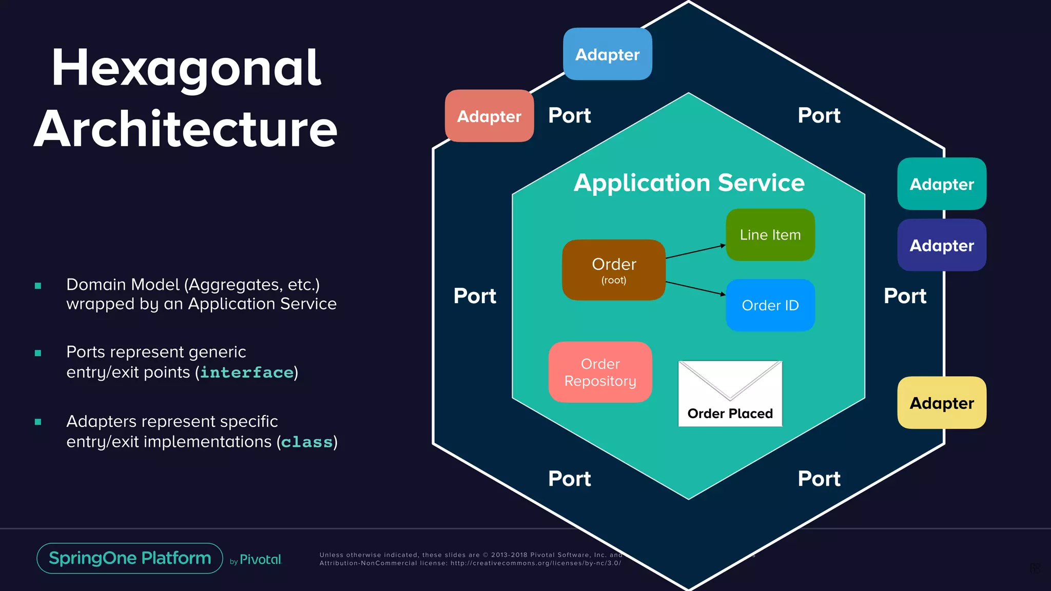 Unless otherwise indicated, these slides are © 2013-2018 Pivotal Software, Inc. and licensed under a Creative Commons
Attribution-NonCommercial license: http://creativecommons.org/licenses/by-nc/3.0/
68
Adapter
Port
Port
Port
Port
Port Port
Adapter
Adapter
Adapter
Adapter
Order
(root)
Line Item
Order ID
Order
Repository
Order Placed
Application Service
Hexagonal
Architecture
■ Domain Model (Aggregates, etc.)  
wrapped by an Application Service
■ Ports represent generic  
entry/exit points (interface)
■ Adapters represent speciﬁc  
entry/exit implementations (class)
 