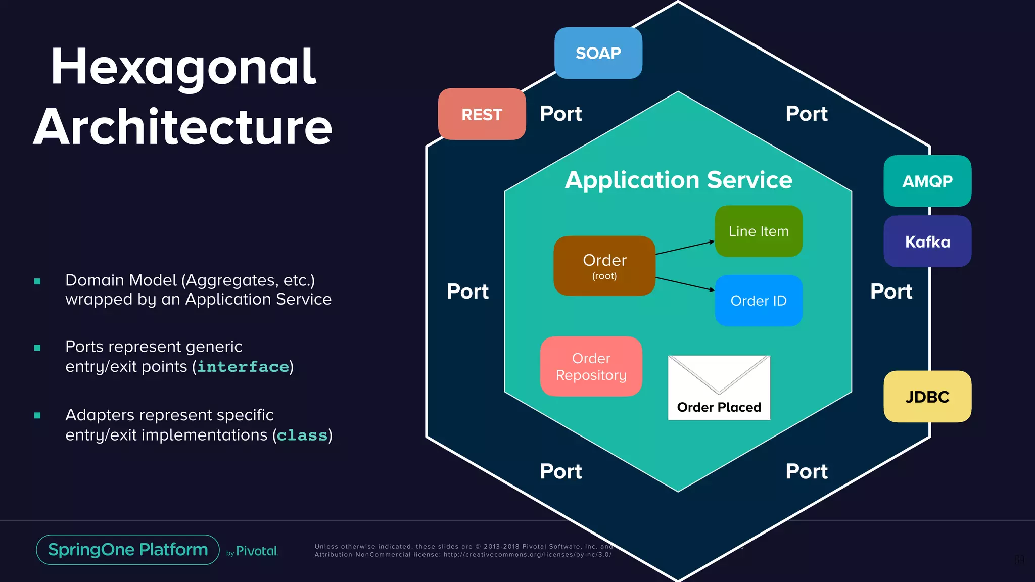 Unless otherwise indicated, these slides are © 2013-2018 Pivotal Software, Inc. and licensed under a Creative Commons
Attribution-NonCommercial license: http://creativecommons.org/licenses/by-nc/3.0/
Adapter
Port
Port
Port
Port
Port Port
Adapter
Adapter
Adapter
Adapter
Adapter
Adapter
Adapter
Adapter
REST
SOAP
AMQP
AdapterAdapterKafka
JDBC
69
Application Service
Order
(root)
Line Item
Order ID
Order
Repository
Order Placed
Hexagonal
Architecture
■ Domain Model (Aggregates, etc.)  
wrapped by an Application Service
■ Ports represent generic  
entry/exit points (interface)
■ Adapters represent speciﬁc  
entry/exit implementations (class)
 
