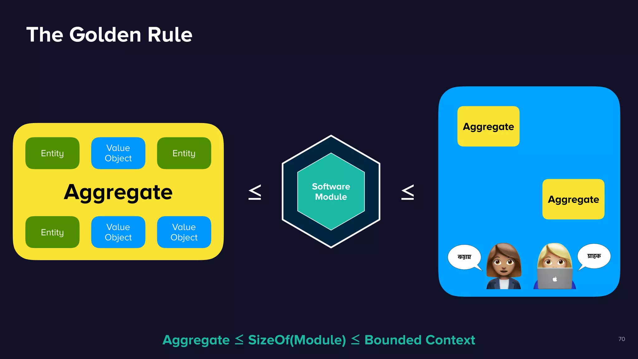 70
Software
ModuleAggregate
Entity
EntityEntity
Value
Object
Value
Object
Value
Object
≤
!"
ग्राहकग्राहक
Aggregate
Aggregate≤
Aggregate ≤ SizeOf(Module) ≤ Bounded Context
The Golden Rule
 