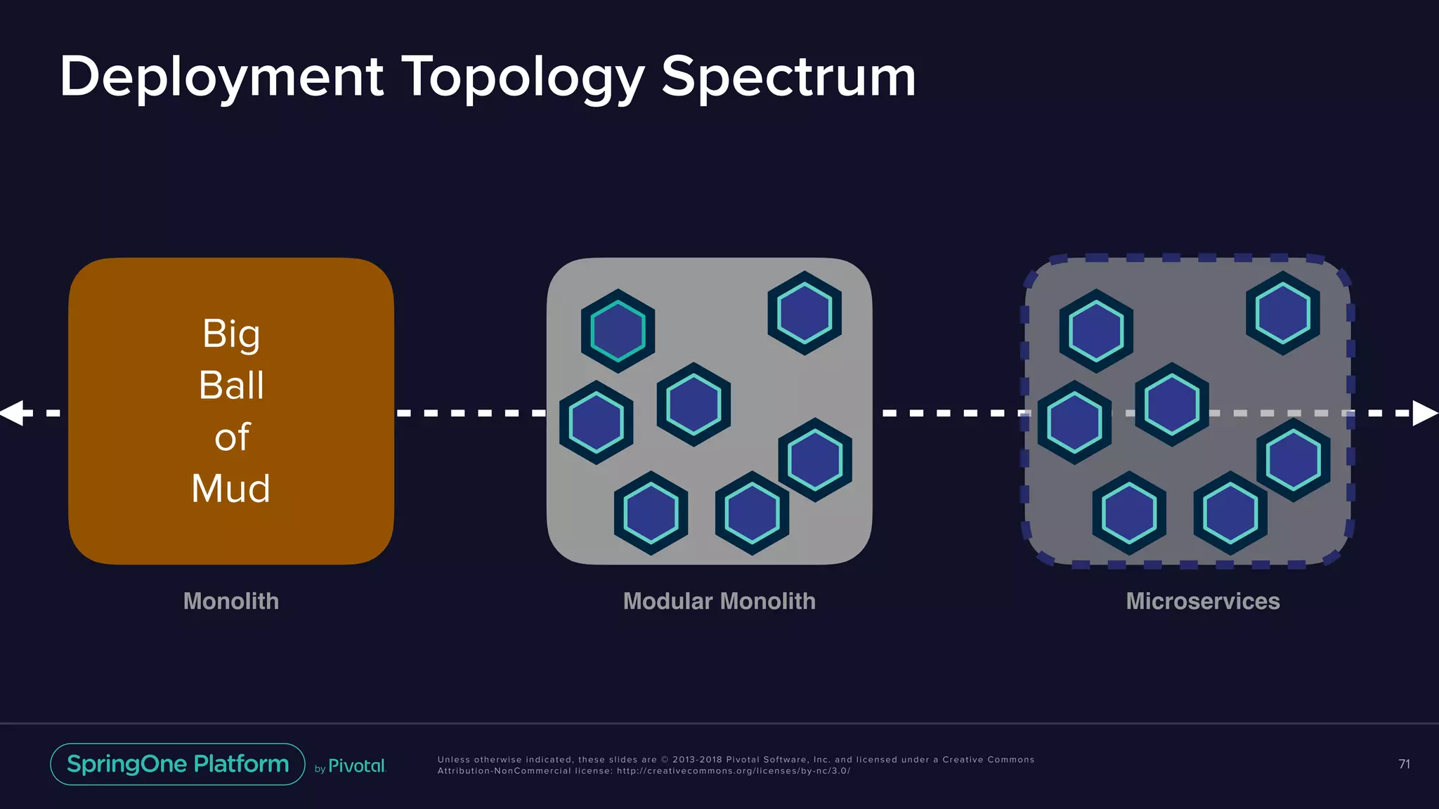 Unless otherwise indicated, these slides are © 2013-2018 Pivotal Software, Inc. and licensed under a Creative Commons
Attribution-NonCommercial license: http://creativecommons.org/licenses/by-nc/3.0/
Deployment Topology Spectrum
71
Big
Ball
of
Mud
Monolith Modular Monolith Microservices
 
