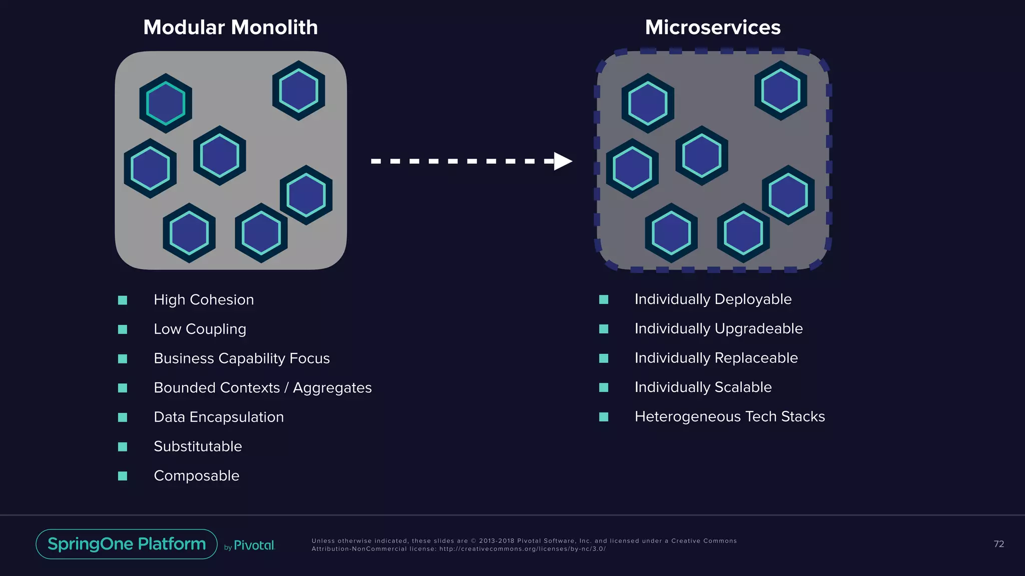 Unless otherwise indicated, these slides are © 2013-2018 Pivotal Software, Inc. and licensed under a Creative Commons
Attribution-NonCommercial license: http://creativecommons.org/licenses/by-nc/3.0/
72
■ Individually Deployable
■ Individually Upgradeable
■ Individually Replaceable
■ Individually Scalable
■ Heterogeneous Tech Stacks
Modular Monolith Microservices
■ High Cohesion
■ Low Coupling
■ Business Capability Focus
■ Bounded Contexts / Aggregates
■ Data Encapsulation
■ Substitutable
■ Composable
 