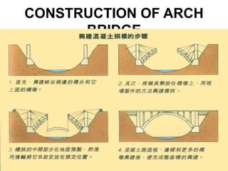 Arch bridges | PPTX