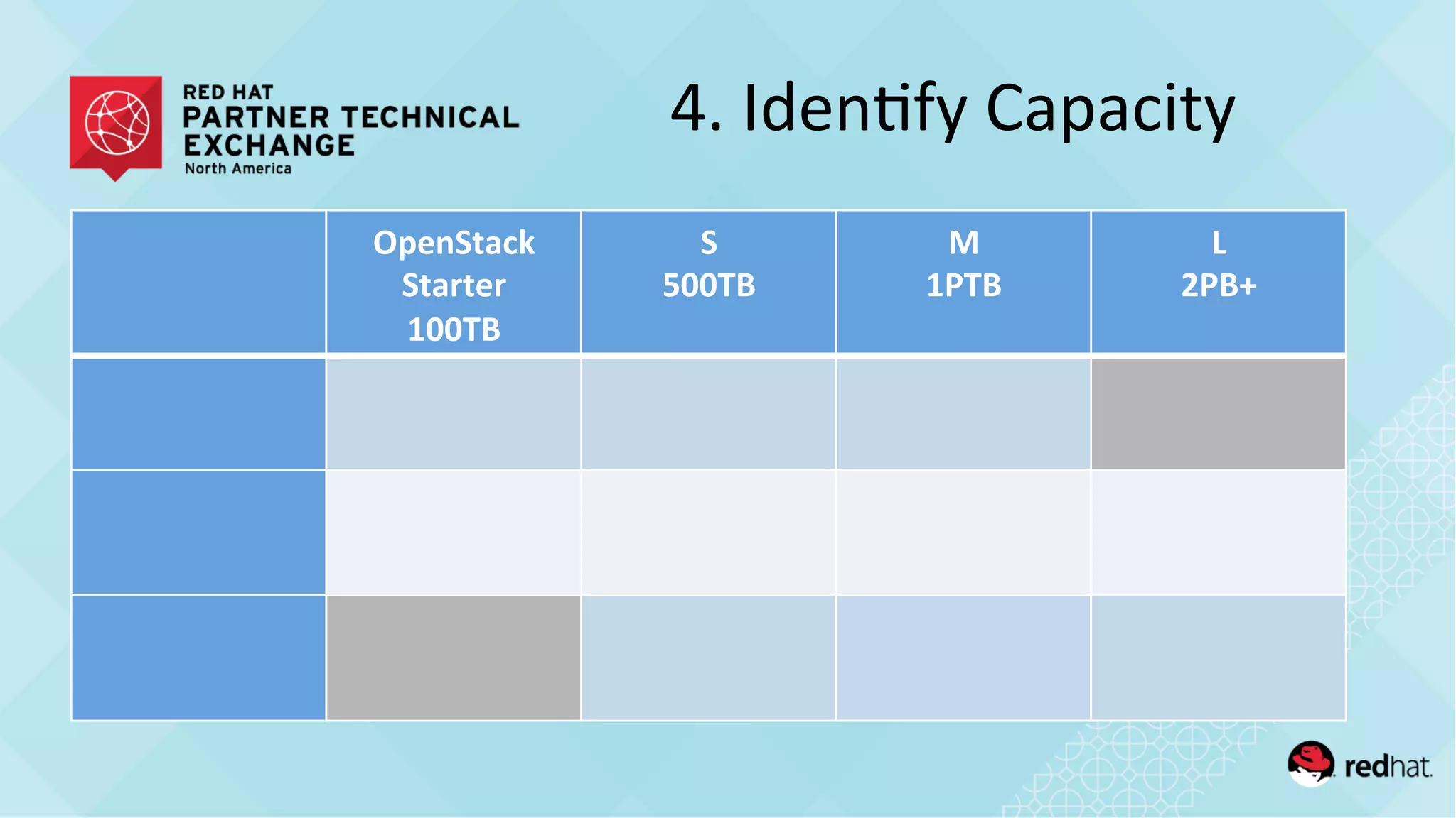 4.	
  Iden/fy	
  Capacity	
  
OpenStack	
  
Starter	
  
100TB	
  
S	
  
500TB	
  
M	
  
1PTB	
  
L	
  
2PB+	
  
 