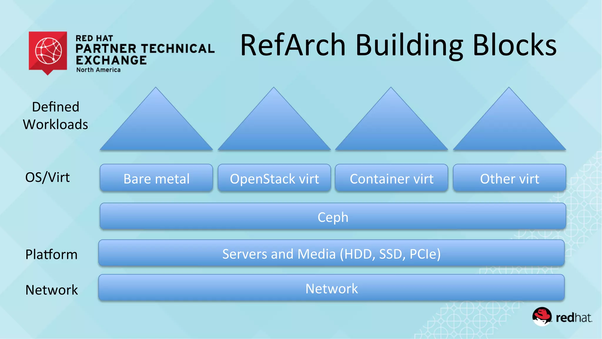 RefArch	
  Building	
  Blocks	
  
Servers	
  and	
  Media	
  (HDD,	
  SSD,	
  PCIe)	
  
Network	
  
Bare	
  metal	
   OpenStack	
  virt	
   Container	
  virt	
   Other	
  virt	
  
Deﬁned	
  
Workloads	
  
OS/Virt	
  
PlaMorm	
  
Network	
  
Ceph	
  
 