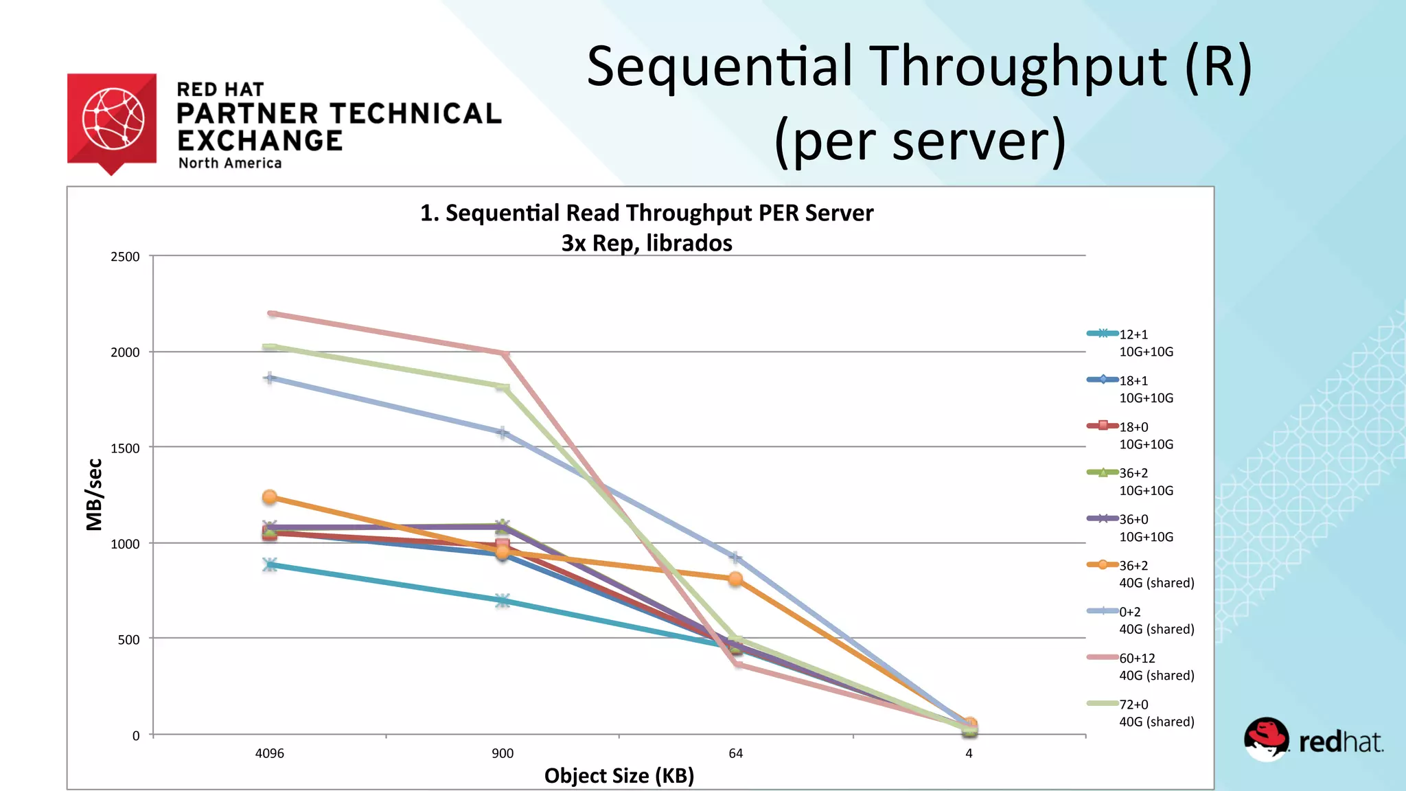 Sequen/al	
  Throughput	
  (R)	
  
(per	
  server)	
  
!"
#!!"
$!!!"
$#!!"
%!!!"
%#!!"
&!'(" '!!" (&" &"
!"#$%&'
()*%&+',-.%'/0"1'
23',%45%6789':%8;'<=>?5@=A5+'BC:',%>D%>'
EF':%AG'9-)>8;?$'
$%)$"
$!*)$!*"
$+)$"
$!*)$!*"
$+)!"
$!*)$!*"
,()%"
$!*)$!*"
,()!"
$!*)$!*"
,()%"
&!*"-./01234"
!)%"
&!*"-./01234"
(!)$%"
&!*"-./01234"
5%)!"
&!*"-./01234"
 