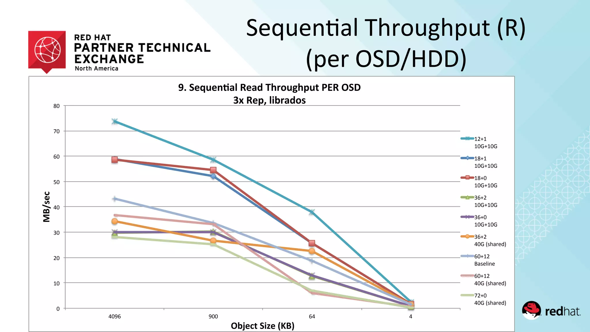 Sequen/al	
  Throughput	
  (R)	
  
(per	
  OSD/HDD)	
  
!"
#!"
$!"
%!"
&!"
'!"
(!"
)!"
*!"
&!+(" +!!" (&" &"
!"#$%&'
()*%&+',-.%'/0"1'
23',%45%6789':%8;'<=>?5@=A5+'BC:'(,D'
EF':%AG'9-)>8;?$'
#$,#"
#!-,#!-"
#*,#"
#!-,#!-"
#*,!"
#!-,#!-"
%(,$"
#!-,#!-"
%(,!"
#!-,#!-"
%(,$"
&!-"./012345"
(!,#$"
61/37893"
(!,#$"
&!-"./012345"
)$,!"
&!-"./012345"
 