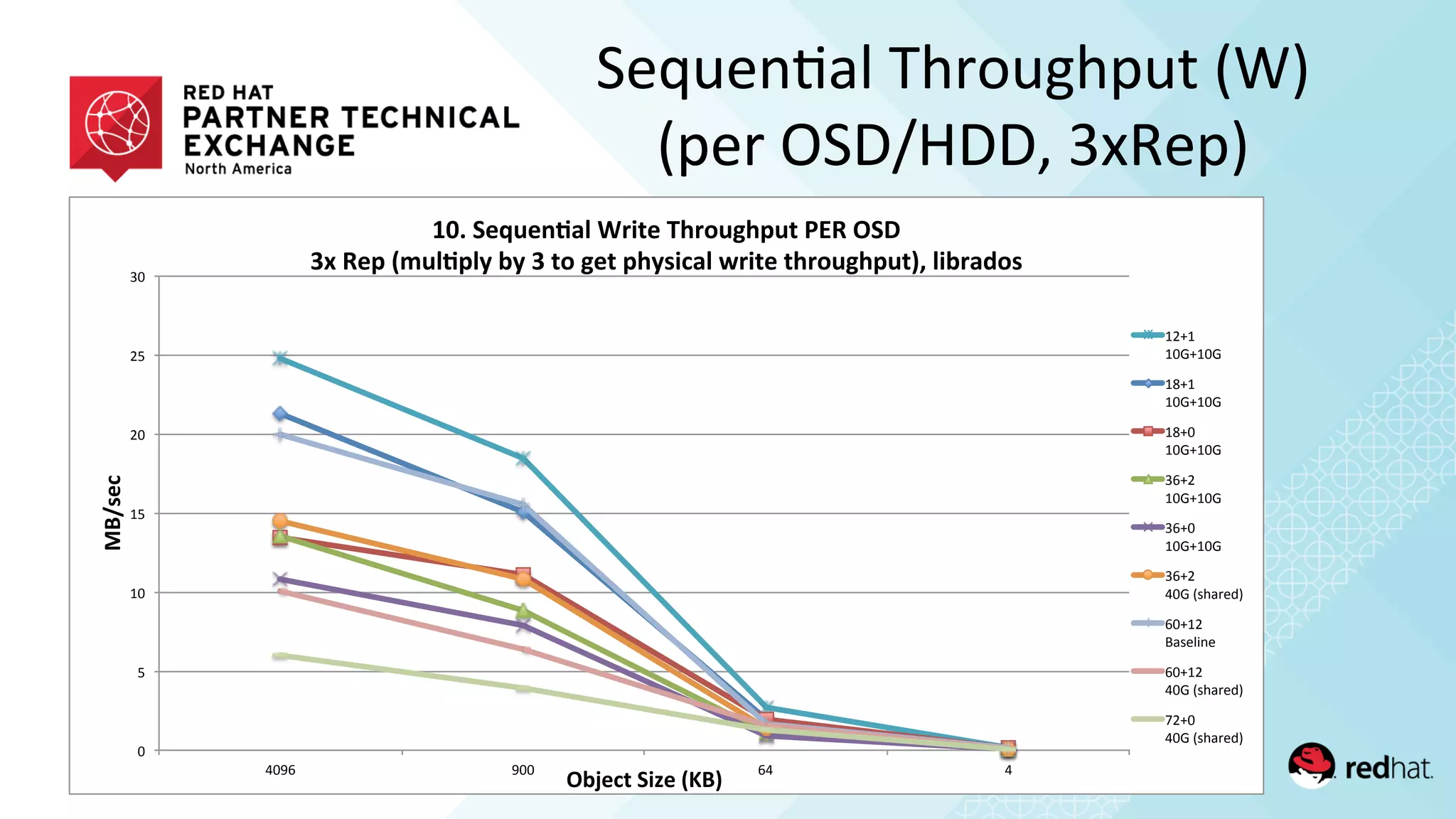 Sequen/al	
  Throughput	
  (W)	
  
(per	
  OSD/HDD,	
  3xRep)	
  
!"
#"
$!"
$#"
%!"
%#"
&!"
'!()" (!!" )'" '"
!"#$%&'
()*%&+',-.%'/0"1'
234',%56%789:';<-+%'=><?6@>A6+'BCD'(,E'
FG'D%A'/H6:8A:I')I'F'+?'@%+'A>I$-&9:'J<-+%'+><?6@>A6+1K':-)<9L?$'
$%*$"
$!+*$!+"
$,*$"
$!+*$!+"
$,*!"
$!+*$!+"
&)*%"
$!+*$!+"
&)*!"
$!+*$!+"
&)*%"
'!+"-./01234"
)!*$%"
50.26782"
)!*$%"
'!+"-./01234"
9%*!"
'!+"-./01234"
 