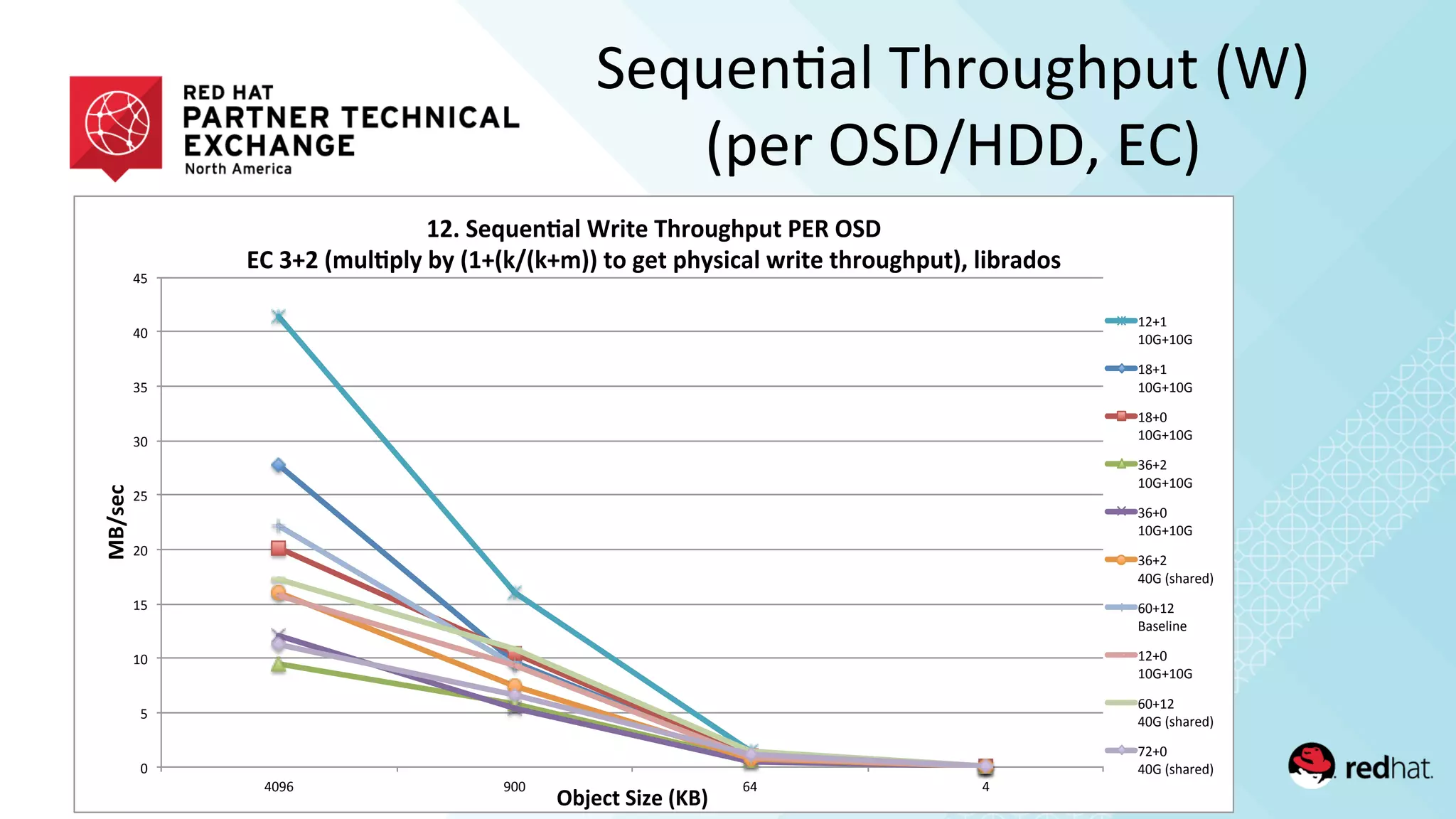 !"
#"
$!"
$#"
%!"
%#"
&!"
&#"
'!"
'#"
'!()" (!!" )'" '"
!"#$%&'
()*%&+',-.%'/0"1'
234',%56%789:';<-+%'=><?6@>A6+'BCD'(,E'
CF'GH3'/I6:8A:J')J'/2H/K#/KHI11'+?'@%+'A>J$-&9:'L<-+%'+><?6@>A6+1M':-)<9N?$'
$%*$"
$!+*$!+"
$,*$"
$!+*$!+"
$,*!"
$!+*$!+"
&)*%"
$!+*$!+"
&)*!"
$!+*$!+"
&)*%"
'!+"-./01234"
)!*$%"
50.26782"
$%*!"
$!+*$!+"
)!*$%"
'!+"-./01234"
9%*!"
'!+"-./01234"
Sequen/al	
  Throughput	
  (W)	
  
(per	
  OSD/HDD,	
  EC)	
  
 
