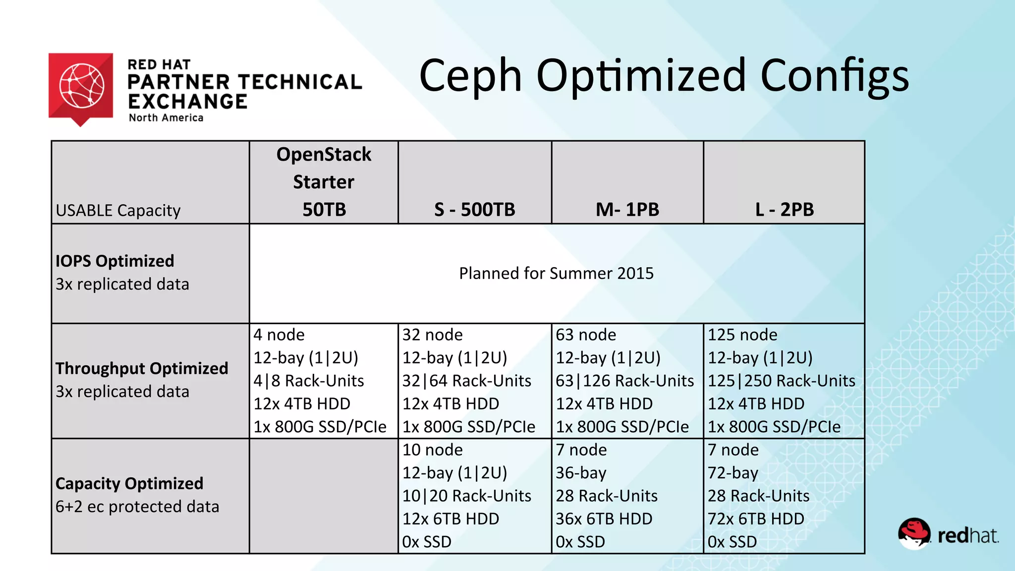 !"#$%&'()*)+,-.
!"#$%&'()*
%&'+&#+
,-./ %*0*,--./ 10*23/ 4*0*53/
6!3%*!"&7879#:
/0'12*3,+)-24'4)-)
.;+<=>;"=&*!"&7879#:
/0'12*3,+)-24'4)-)
5'6742
89:;).'<8=9!>
5=?'@)+A:!6,-B
890'5C$'DEE
80'?FFG'""EHI(J2
/9'6742
89:;).'<8=9!>
/9=K5'@)+A:!6,-B
890'5C$'DEE
80'?FFG'""EHI(J2
K/'6742
89:;).'<8=9!>
K/=89K'@)+A:!6,-B
890'5C$'DEE
80'?FFG'""EHI(J2
89L'6742
89:;).'<8=9!>
89L=9LF'@)+A:!6,-B
890'5C$'DEE
80'?FFG'""EHI(J2
?'"'(7&@*!"&7879#:
KM9'2+'*17-2+-24'4)-)
8F'6742
89:;).'<8=9!>
8F=9F'@)+A:!6,-B
890'KC$'DEE
F0'""E
N'6742
/K:;).
9?'@)+A:!6,-B
/K0'KC$'DEE
F0'""E
N'6742
N9:;).
9?'@)+A:!6,-B
N90'KC$'DEE
F0'""E
I3)6624'O71'"PQQ21'9F8L
Ceph	
  Op/mized	
  Conﬁgs	
  
 