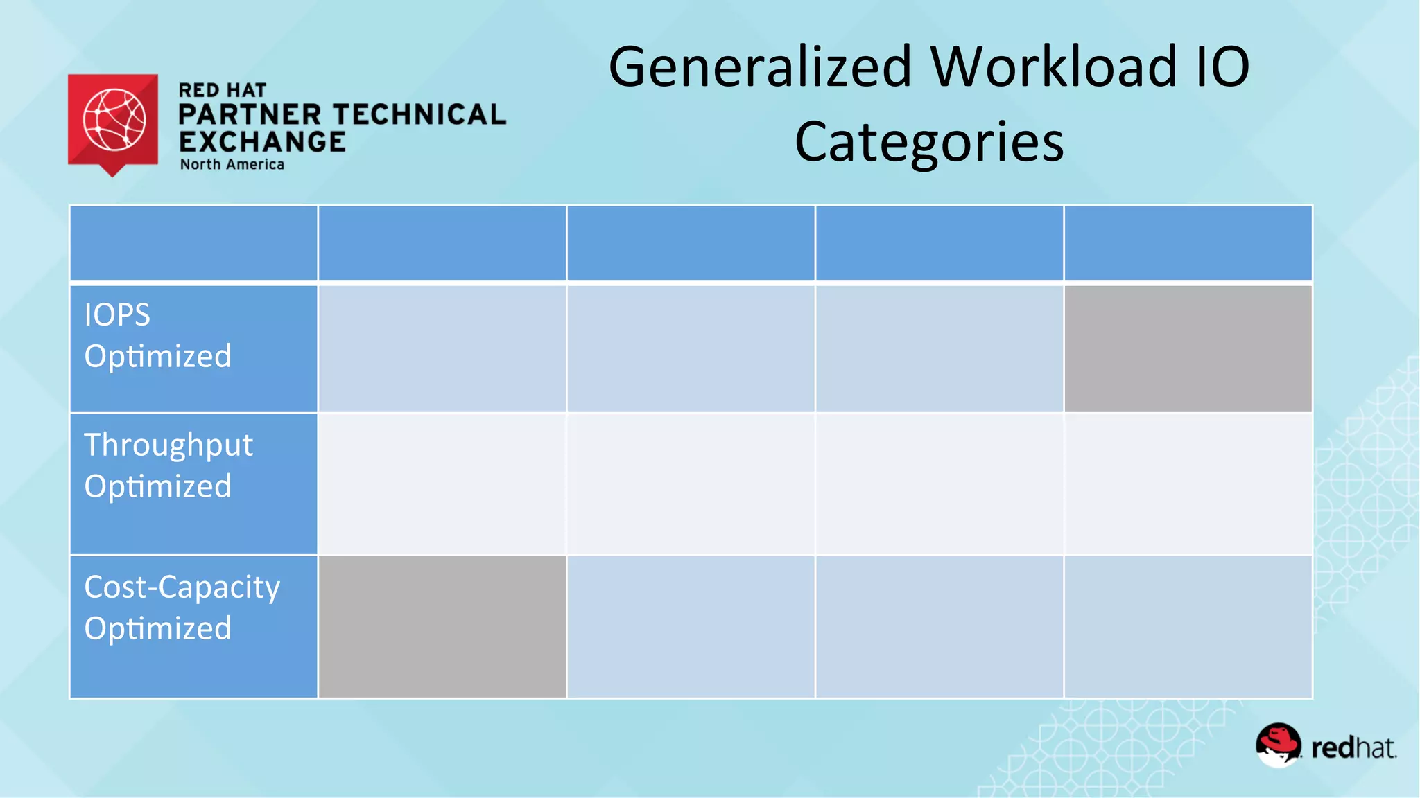 Generalized	
  Workload	
  IO	
  
Categories	
  
IOPS	
  	
  
Op/mized	
  
Throughput	
  
Op/mized	
  
Cost-­‐Capacity	
  
Op/mized	
  
 