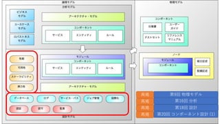 第9回 物理モデル
第16回 分析
第18回 設計
再掲
再掲
再掲
再掲 第20回 コンポーネント設計 (1)
 