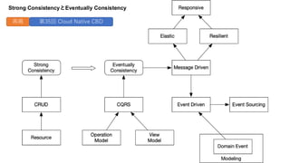 Strong ConsistencyとEventually Consistency
再掲 第35回 Cloud Native CBD
 