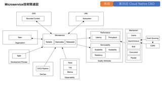Microservice技術関連図 再掲 第35回 Cloud Native CBD
 