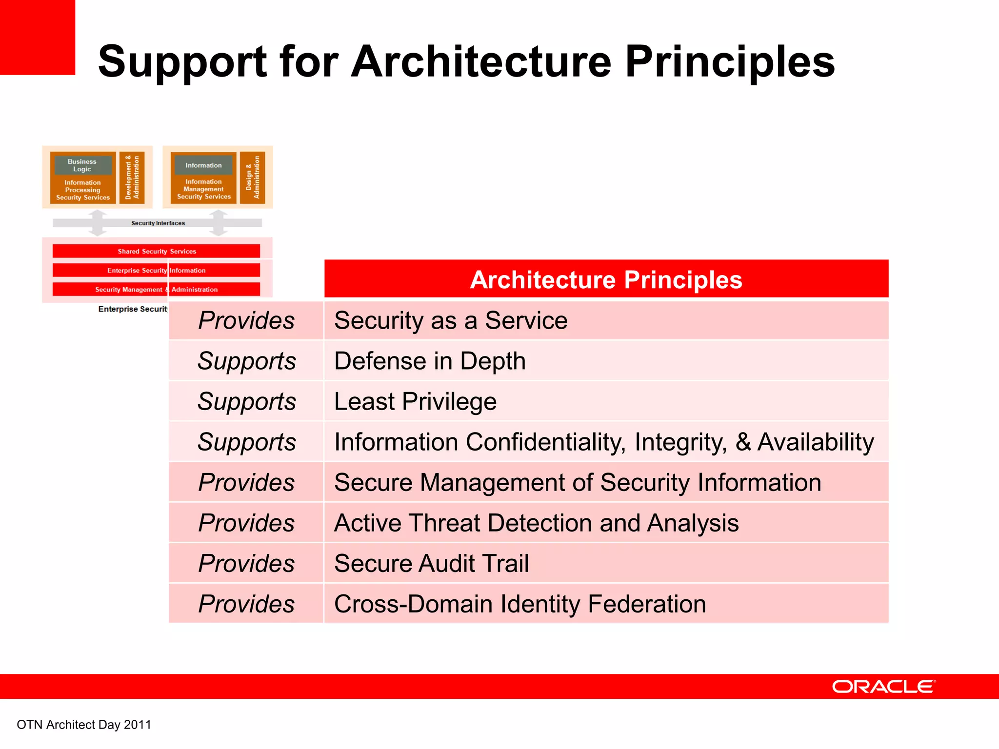 Support for Architecture Principles



                                                 Architecture Principles
                         Provides   Security as a Service
                         Supports   Defense in Depth
                         Supports   Least Privilege
                         Supports   Information Confidentiality, Integrity, & Availability
                         Provides   Secure Management of Security Information
                         Provides   Active Threat Detection and Analysis
                         Provides   Secure Audit Trail
                         Provides   Cross-Domain Identity Federation



OTN Architect Day 2011
 