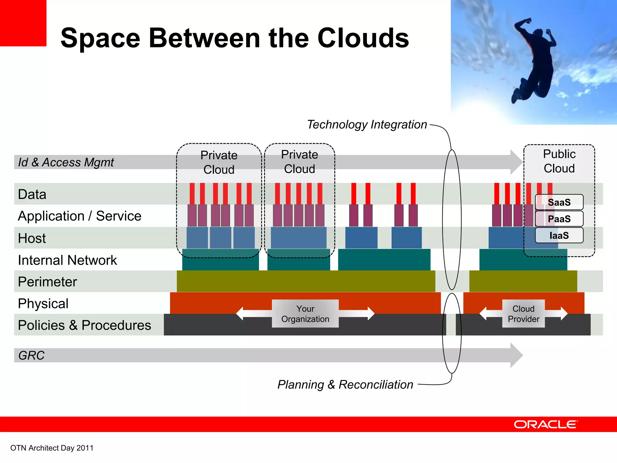 Space Between the Clouds

                                         Technology Integration

                         Private   Private                                   Public
 Id & Access Mgmt
                         Cloud     Cloud                                     Cloud

 Data                                                                        SaaS
 Application / Service                                                       PaaS

 Host                                                                         IaaS

 Internal Network
 Perimeter
 Physical                             Your                         Cloud
                                   Organization                   Provider
 Policies & Procedures

 GRC

                                   Planning & Reconciliation




OTN Architect Day 2011
 