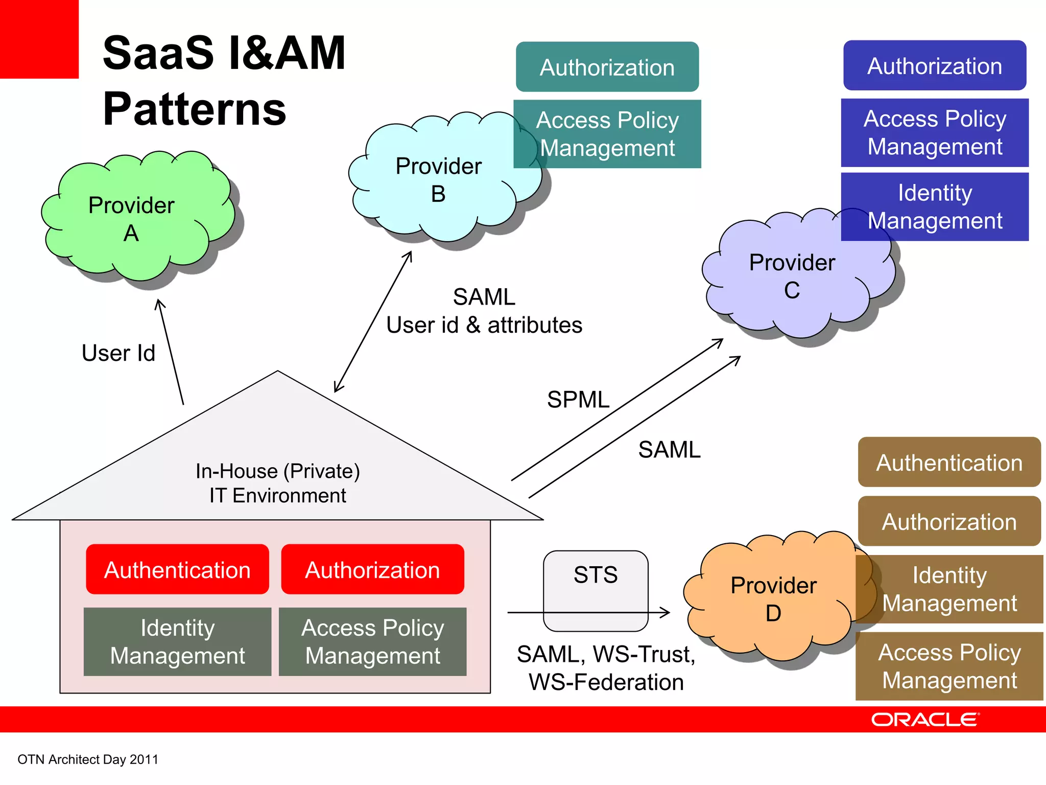 SaaS I&AM                                       Authorization                Authorization

             Patterns                                        Access Policy                Access Policy
                                                             Management                   Management
                                              Provider
                                                 B                                          Identity
          Provider
                                                                                          Management
             A
                                                                               Provider
                                                    SAML                          C
                                              User id & attributes
         User Id

                                                              SPML

                                                                       SAML
                         In-House (Private)                                                Authentication
                           IT Environment
                                                                                           Authorization

             Authentication         Authorization                STS                         Identity
                                                                              Provider
                                                                                 D         Management
                Identity            Access Policy
              Management            Management             SAML, WS-Trust,                 Access Policy
                                                            WS-Federation                  Management


OTN Architect Day 2011
 