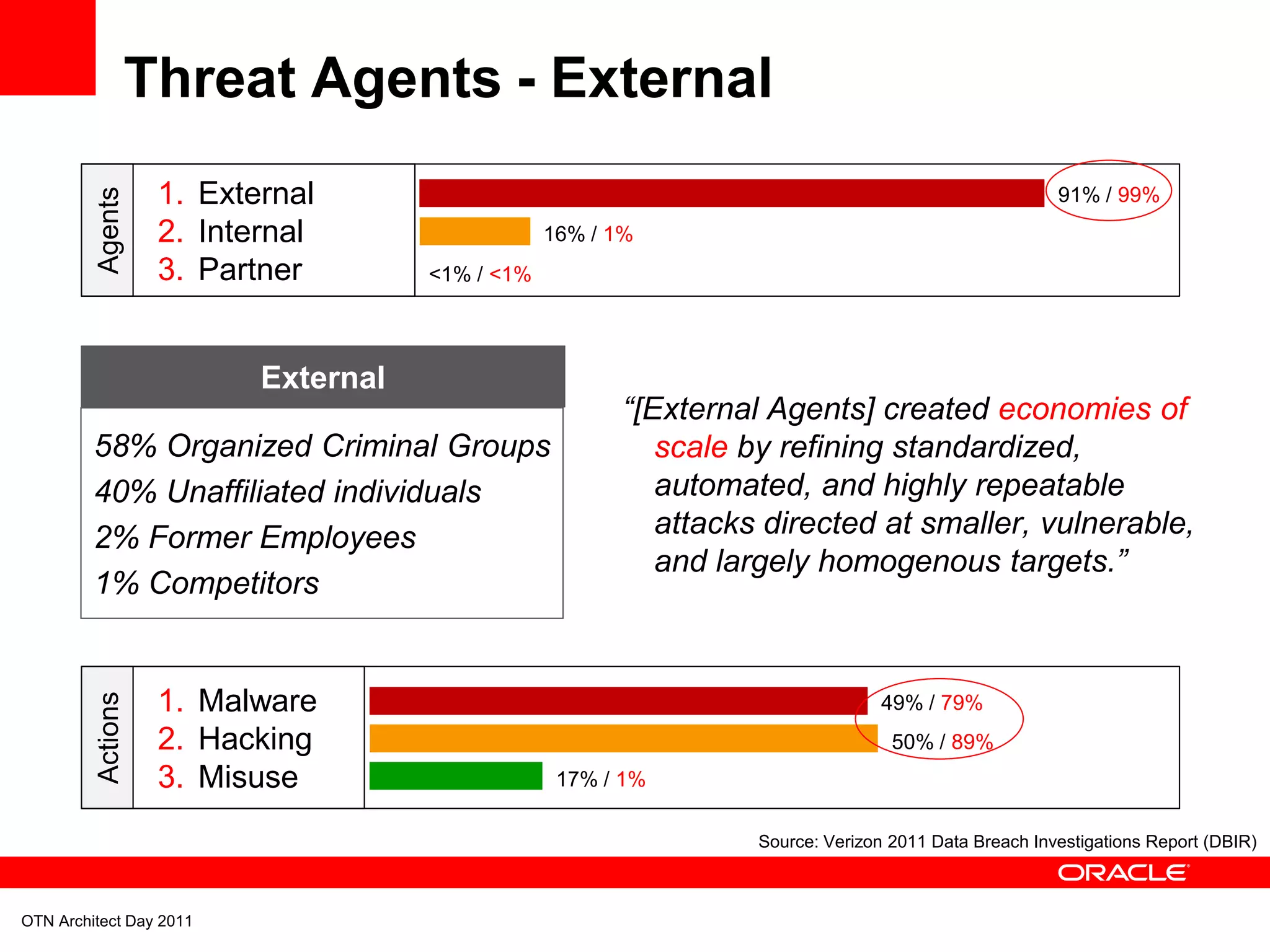 Threat Agents - External
                   1. External
         Agents

                                                                                                      91% / 99%
                   2. Internal                   16% / 1%
                   3. Partner        <1% / <1%




                          External
                                                        “[External Agents] created economies of
         58% Organized Criminal Groups                     scale by refining standardized,
         40% Unaffiliated individuals                      automated, and highly repeatable
         2% Former Employees                               attacks directed at smaller, vulnerable,
                                                           and largely homogenous targets.”
         1% Competitors


                   1. Malware
         Actions




                                                                                 49% / 79%
                   2. Hacking                                                     50% / 89%
                   3. Misuse                      17% / 1%

                                                                  Source: Verizon 2011 Data Breach Investigations Report (DBIR)



OTN Architect Day 2011
 