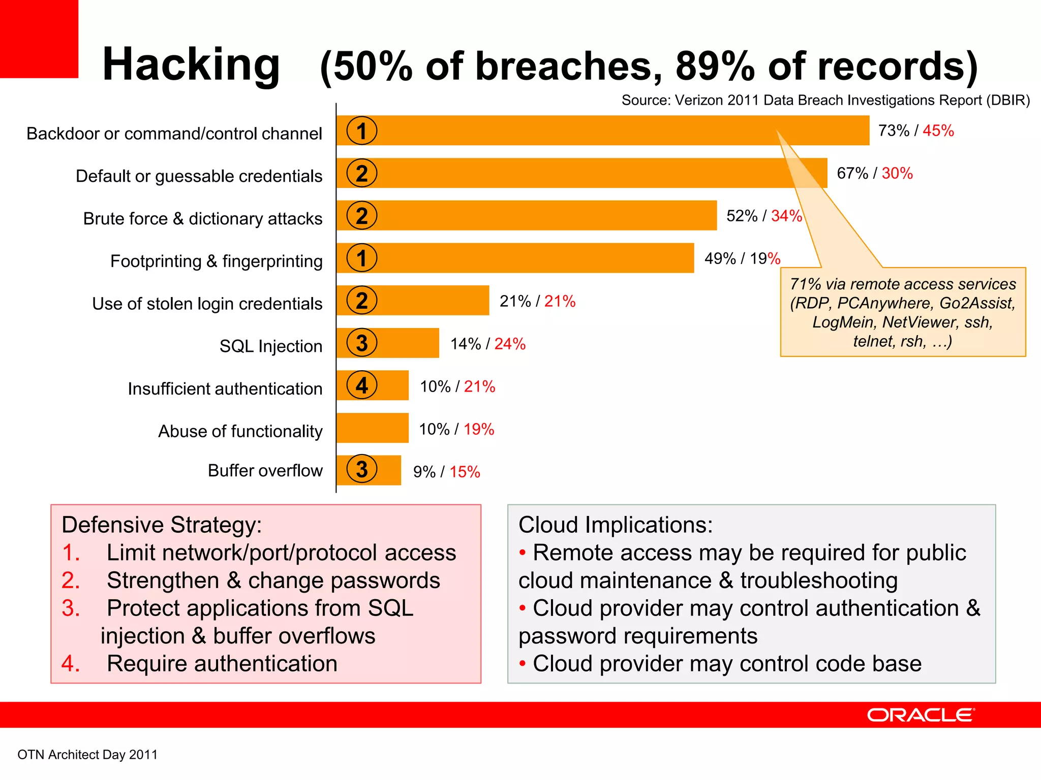 Hacking (50% of breaches, 89% of records)
                                                                           Source: Verizon 2011 Data Breach Investigations Report (DBIR)

 Backdoor or command/control channel           1                                                                 73% / 45%

         Default or guessable credentials      2                                                           67% / 30%

          Brute force & dictionary attacks     2                                          52% / 34%

              Footprinting & fingerprinting    1                                       49% / 19%
                                                                                                    71% via remote access services
           Use of stolen login credentials     2               21% / 21%                            (RDP, PCAnywhere, Go2Assist,
                                                                                                       LogMein, NetViewer, ssh,
                             SQL Injection     3       14% / 24%                                             telnet, rsh, …)


                 Insufficient authentication   4   10% / 21%

                     Abuse of functionality        10% / 19%

                            Buffer overflow    3   9% / 15%


      Defensive Strategy:                                        Cloud Implications:
      1. Limit network/port/protocol access                      • Remote access may be required for public
      2. Strengthen & change passwords                           cloud maintenance & troubleshooting
      3. Protect applications from SQL                           • Cloud provider may control authentication &
         injection & buffer overflows                            password requirements
      4. Require authentication                                  • Cloud provider may control code base


OTN Architect Day 2011
 