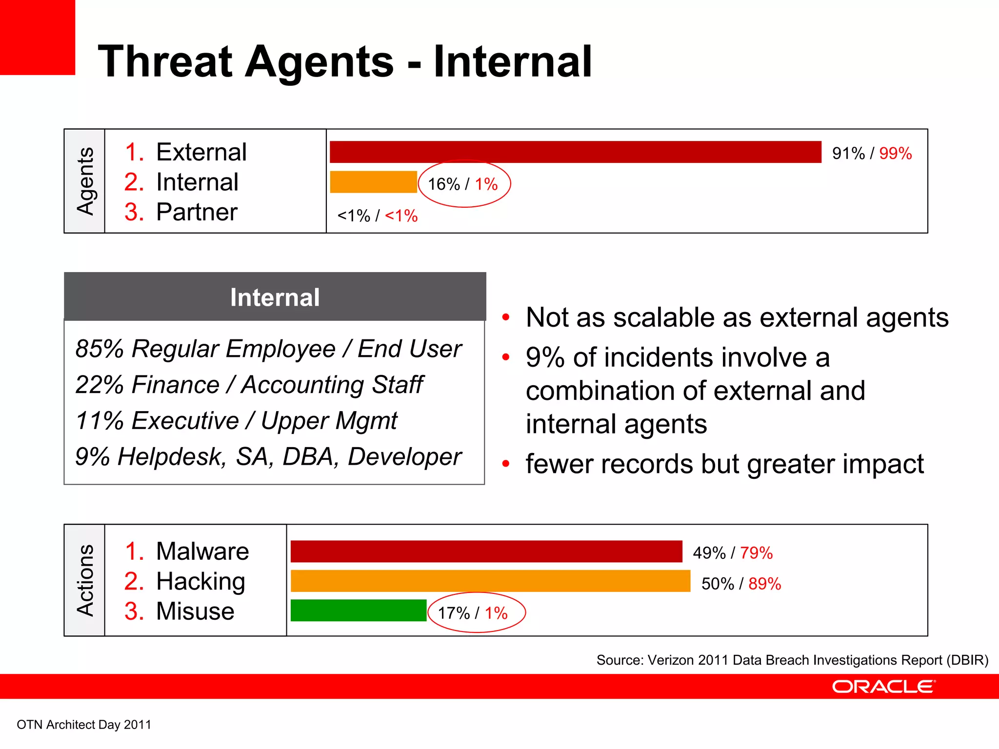 Threat Agents - Internal
                   1. External
         Agents

                                                                                                         91% / 99%
                   2. Internal                     16% / 1%
                   3. Partner          <1% / <1%




                            Internal
                                                              • Not as scalable as external agents
         85% Regular Employee / End User                      • 9% of incidents involve a
         22% Finance / Accounting Staff                         combination of external and
         11% Executive / Upper Mgmt                             internal agents
         9% Helpdesk, SA, DBA, Developer                      • fewer records but greater impact


                   1. Malware
         Actions




                                                                                    49% / 79%
                   2. Hacking                                                        50% / 89%
                   3. Misuse                        17% / 1%

                                                                     Source: Verizon 2011 Data Breach Investigations Report (DBIR)



OTN Architect Day 2011
 